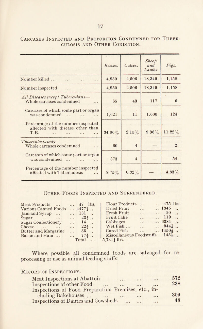 Carcases Inspected and Proportion Condemned for Tuber- culosis and Other Condition. Beeves. Calves. Sheep and Lambs. Pigs. Number killed ... 4,950 2,506 18,349 1,158 Number inspected 4,950 2,506 18,349 1,158 All Diseases except Tuberculosis— Whole carcases condemned 65 43 117 6 Carcases of which some part or organ was condemned ... 1,621 11 1,600 124 Percentage of the number inspected affected with disease other than T.B 34.06% 2.15% 9.36% 11.22% Tuberculosis only— Whole carcases condemned 60 4 — 2 Carcases of which some part or organ was condemned ... 373 4 — 54 Percentage of the number inspected affected with Tuberculosis 8.75% 0.32% — 4.83% Other Foods Inspected and Surrendered. Meat Products ... 47 lbs. Various Canned Foods ... 4477| „ Jam and Syrup ... ... 131 „ Sugar ... 23^ „ Sugar Confectionery ... 14 „ Cheese ... 22i „ Butter and Margarine ... 55 „ Bacon and Ham ... 77J „ Total Flour Products ... • • • 475 lbs Dried Fruit • • • 1345 „ Fresh Fruit • • • 20 „ FruitCake • • • 119 „ Cabbages • • • 6384 „ Wet Fish • . • 944i ff Cured Fish • • • 1450| „ Miscellaneous Foodstuffs 1451 >f 5,7311 lbs. Where possible all condemned foods are salvaged for re- processing or use as animal feeding stuffs. Record of Inspections. Meat Inspections at Abattoir ... ... ... 572 Inspections of other Food ... ... ... ... 238 Inspections of Food Preparation Premises, etc., in- cluding Bakehouses ... ... ... ... ... 309 Inspections of Dairies and Cowsheds ... 48