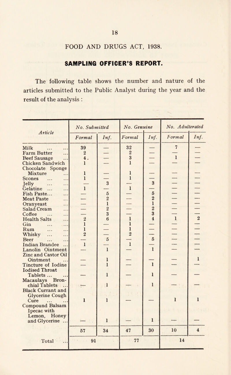 FOOD AND DRUGS ACT, 1938. SAMPLING OFFICER’S REPORT. The following table shows the number and nature of the articles submitted to the Public Analyst during the year and the result of the analysis : A rticle No. Submitted No. Gen nine No. Adul terated Formal Inf. Formal Inf. Formal Inf. Milk 39 — 32 — 7 — Farm Butter 2 — 2 — — — Beef Sausage 4. — 3 — 1 — Chicken Sandwich 1 — 1 — — — Chocolate Sponge Mixture 1 1 — — Scones 1 — 1 — — — Jelly — 3 — 3 — — Gelatine ... 1 — 1 — — — Fish Paste... — 5 — 5 — — Meat Paste — 2 — 2 — — Oranyeast — 1 — 1 — — Salad Cream — 2 — 2 — — Coffee — 3 — 3 — — Health Salts 2 6 1 4 1 2 Gin 1 — 1 — — — Rum 1 — 1 — — — Whisky 2 — 2 — — — Beer — 5 — 5 — Indian Brandee ... 1 — 1 — — — Lanolin Ointment — 1 — 1 — — Zinc and Castor Oil Ointment 1 . — - 1 Tincture of Iodine — 1 — 1 — — Iodised Throat Tablets ... _ 1 . 1 — Macaulays Bron- chial Tablets > 1 1 _ Black Currant and Glycerine Cough Cure 1 1 1 1 Compound Balsam Ipecac with Lemon, Honey and Glycerine ... 1 1 , 57 34 47 30 10 4 14