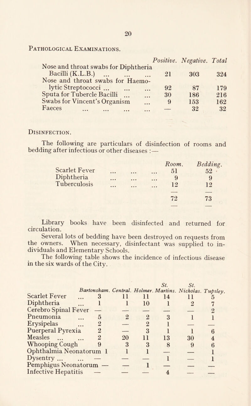 Pathological Examinations. Positive. Negative. Total Nose and throat swabs for Diphtheria Bacilli (K.L.B.) 21 303 324 Nose and throat swabs for Haemo- lytic Streptococci 92 87 179 Sputa for Tubercle Bacilli ... 30 186 216 Swabs for Vincent’s Organism 9 153 162 Faeces ••• ••• ••• ••• — 32 32 Disinfection. The following are particulars of disinfection of rooms and bedding after infectious or other diseases : — Scarlet Fever Room. Bedding. 51 52 Diphtheria 9 9 Tuberculosis ••• ••• ••• 12 12 72 73 Library books have been disinfected circulation. and returned for Several lots of bedding have been destroyed on requests from the owners. When necessary, disinfectant was supplied to in- dividuals and Elementary Schools. The following table shows the incidence of infectious disease in the six wards of the City. St. Bartonsham. Central. Holmer. Martins. Scarlet Fever ... 3 Diphtheria ... 1 Cerebro Spinal Fever — Pneumonia ... 5 Erysipelas ... 2 Puerperal Pyrexia 2 Measles 2 Whooping Cough 9 Ophthalmia Neonatorum Dysentry Pemphigus Neonatorum - Infective Hepatitis — 11 1 20 3 1 11 10 2 2 3 11 3 1 14 1 3 1 1 13 8 1 St. Nicholas. Tupsley. 11 2 1 1 30 9 5 7 2 1 6 4 6 1 1
