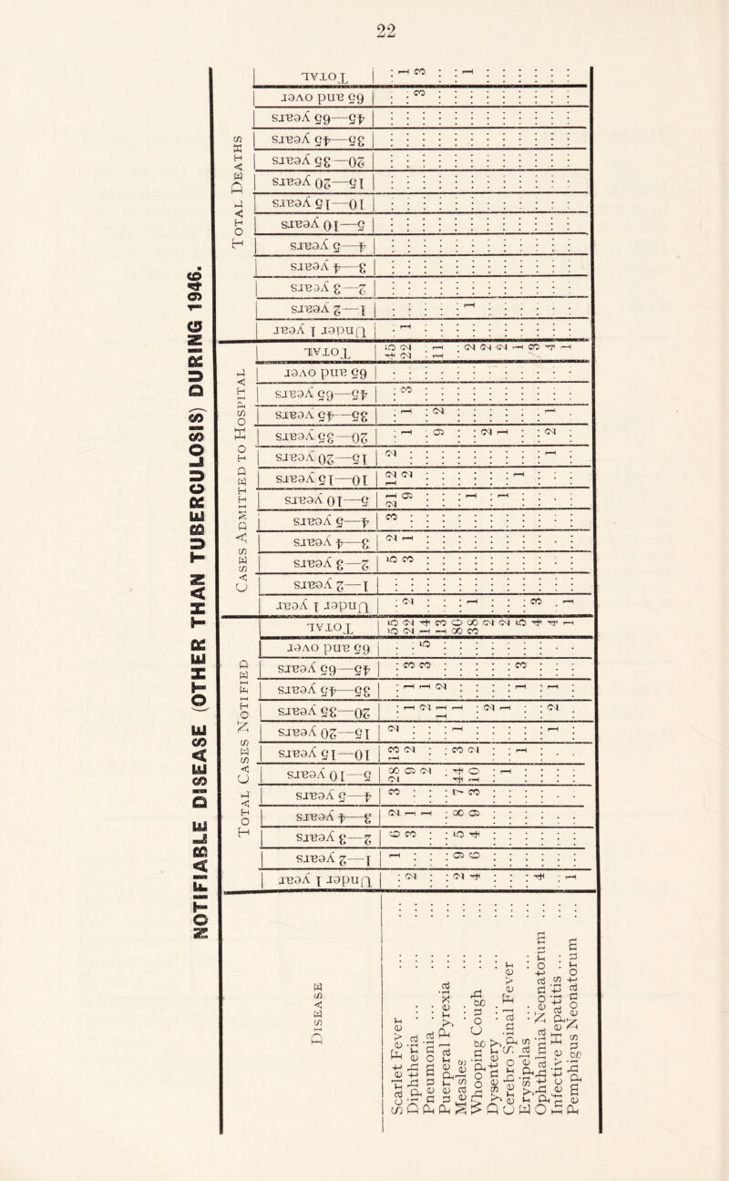 co o © z 5 © CO co © o DC uy CD H 2! < DC LU U CO < yj €© < 1 tvlox rH CO r*H * I 1 j9ao pup 59 : sjp9T S9—ep in *T! sjpgT st—SS • H < W 0 sjpgA 58 —06 SJP9/C 05—91 ft sipaA si—01 • < H o sjp9Aoi—g j H sxeaA g—f | S.IP9A f—8 sip a A 8—Z siP9 A g— 1 r-H jpaA | jgpuQ j : r“* • OSPITAL tvlox iO C\| 0<l 1—1 rH C0 CI-SO H CO -^1 r- I9AO pup 59 •  | • sipgA 99—5p co j J sipgA st—58 r-H GO j rH Cases Admitted to Hi ■ ... > _i siptA 58—05 r-H Cl 03 r-H GO sjpsAos—SI go ; | rH SIP9A5X—oi GO C} r-H : ^ • sipaA oi—5 r-H Ov 03 rH rH • sjpqA 5—f co ; sipaA f—8 03 rH - sipgA 8—z IO co sipoA g—T ; • • ipaA \ igpujx : rH CO . rH Total Cases Notified tvlox iO(M^MOCX)C'|iMiO^'T« lO GO i—c p~i 00 CO 19 AO pup 59 . »o 5 j sjpoA 99—5p ; CO CO : <?o sipaA 5p—58 ; 1—c f—1 00 * rH *• rH • sipaA 58—05 ; r-H (OI r-H r-H rH l C] rH : C1 sipaAos—51 | ^ ; ; rH ; rH * SIP9A5X—oi CO (N r-H ; CO GO ; 1—1 sjpoA o [—5 00 0 0-1 GO ; Tt< O H 1—1 0 : : : sipaA 9—f co ; ; ; I ' co sipaA p—8 03 r—i r-H ; GO Oi sjpaA 8—5 0 co ; »o tJi sipaA g—x 1—1 * ; Oi ZO jpaA x lapuQ : <m : 00 tH ! H ; r—t w </) <1 W C/2 I I /N cti • r-H X • • a; n • * £ <D rp > ft ^ CD -jh _, '—< [Vj 1 ’—1 CT^ ^ <D O U +-> DC ft ft p CL) +-1 ft QjP T3 r-ci 3 >H m S ft ^ w d o -p ft 3 J2 co Q Ph £ ^ Vh CD > CD ft-l IH o ft ft 2 ft -P o *43 • P Ph £ ft >H o 0) rft to ft o be 1^.9^ 52 ’p ^ ft ft t! ^ P5 Jft ft bo ft ft < 4 S +; ft ^ £ •r-H ft J 2 ^ ft rft ^ ft ft o <D 0) £ X £ _ <D Q u ft CD w o ► rft CD a CD Pd