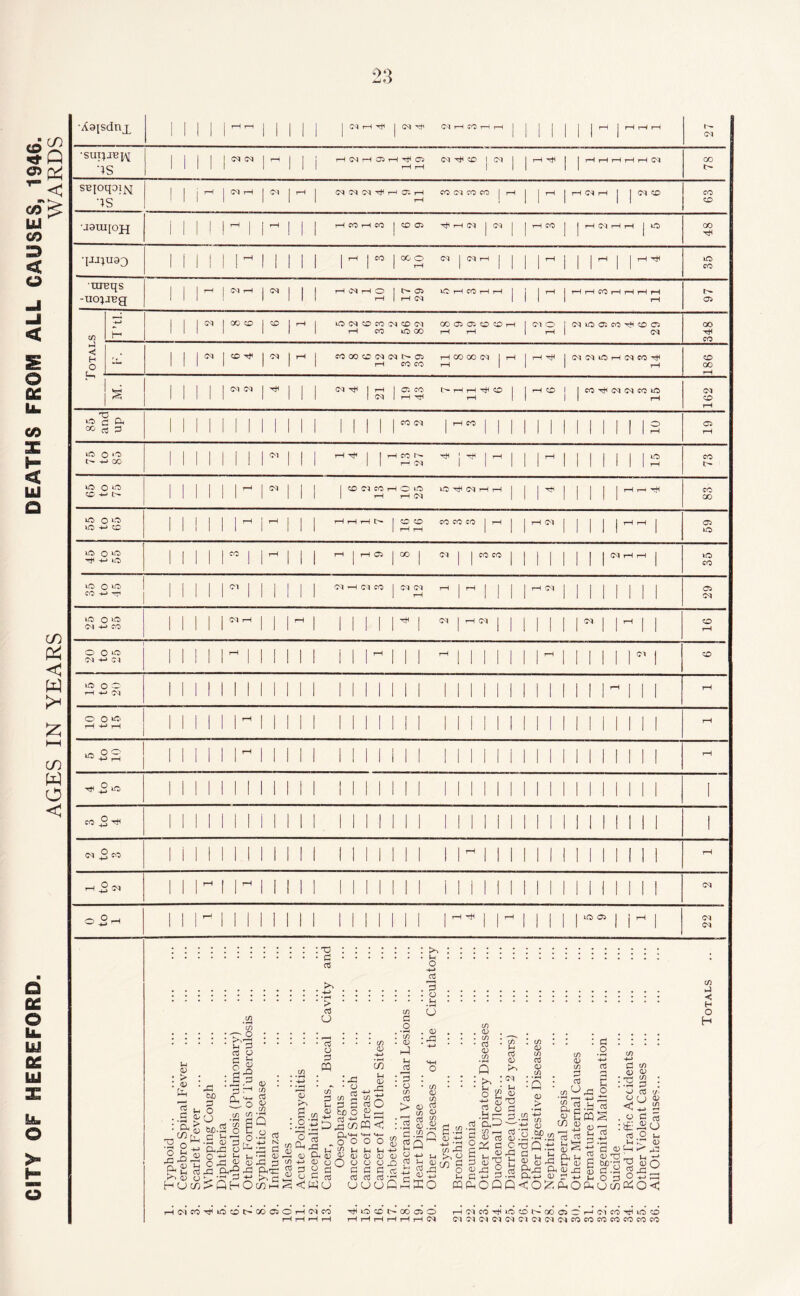 CITY OF HEREFORD. DEATHS FROM ALL CAUSES, 1946. AGES IN YEARS WARDS oo ij O 1 i •sux^jre^ III! 1 <M IM 1 rH ■ | rH 04 rH 05 rH rtf C5 04 rtf CO 1 04 1 I rH rtf | | rH rH rH rH rH 04 GO OS 1 1 rH iH 1 1 1 1 1 SBjoqoi^; 1 1 r_^ 1 04 rH I 04 1 ■ 04 04 04 H O; H CO 04 CO CO I rH , , rH rH 04 H 1 1 04 CO CO OS 1 rH ' ' 1 1 CO U3UI[OJJ INI j rH | j rH 1 1 1 rH CO rH CO | CO 05 rtf rH 04 | 04 | 1 ^ CO 1 rH 04 rH rH j tO) 48 'IJJ1U33 1 1 1 1 1 M 1 I 1 1 1 | rH | CO 1 oc o 1 rH 04 | 04 rH | | 1 1 rH | rH | | rH xtf 35 ureqs 1 1 1 H j 04 rH 1 ^ | 1 1 H 04 H O I 05 UO rH CO rH tH 1 rH rH rH CO rH rH rH rH -uojJBg 1 1 1 ' 1 1 1 rH I rH 04 1 1 1 rH 05 -*-> 1 1 1 04 1 ac co 1 40 1 r* i UO 04 CO CO 04 CO 04 GO 05 05 CO CO rH 1 ^ r-v, 04 lO 05 CO rtf CO C5 GO in H 1 1 1 1 1 1 rH CO lO GO rH rH 1 rH 04 rtf CO h5 < , * 1 1 1 04 1 CO H< 1 N 1 1—1 1 3 8 6 2 04 l>* 05 rH 00 00 04 1 rH 1 rH rtf 04 04 lO H 04 CO rtf CO o *■”* 1 1 1 1 1 1 1 rH CO CO rH rH CO rH V—< 1 1 1 1 1 04 04 1 ^ 1 , , 04 | H 1 05' CO NHH^CO 1 1 ^ co CO H 04 04 CO tO 04 1 1 1 1 1 1 1 1 I 1 04 1 rH xtf rH | | rH co rH T 1 1 1 1 1 CO 04 1 H CO 1 1 1 i | | | 1 | o 05 « ctf 3 Mil i I l 1 1 1 1 1 i III 1 1 II 1 1 rH rH IO o »o> 1 1 1 1 1 1 04 i Ht? | | HCON . 1 1 1 | | 1 lO CO IH -h 00 1 1 1 1 1 H 04 1 1 1 1 1 1 1 1 1 rH O1^ 1 1 1 1 1 1—1 04 I 1 CO 04 CO rH O tO tO ^ 04 H H 1 1 rtf l CO CO' 4-* (> 1 rH rH 04 1 | 1 GO io o>s I 1 1 1 1 r< rH rH rH tH iH [ CO CO CO CO CO I rH 1 04 1 1 1 rH rH 1 05 IQ 4- co 1 M 1 1 I rH r—i 1 1 III 1 to tO> O 1 | 1 1 CO I rH rH 1 H O 1 °° 1 04 1 1 CO CO 1 1 J J 04 rH rH I »o -*-> u0 1 1 1 1 1 1 1 1 1 CO iO O>0 1 1 1 1 04 | 04 *H 04 CO 1 04 04 04 ...... 05 CO -p -1 1 rH 1 II 1 1 1 1 1 1 1 04 iO 04 rH rH II I 1 04 1 rH 04 1 1 1 , 1 co 04 4- CO 1 1 1 1 ^ 1 1 l 1 1 1 II I! rH 0 0^0 IMI ^ 1 j | | rH 1 1 1 rH 1 CO 04 4- 04 1 1 II 1 1 1 1 1 | | | | Cl | tO> c o 1 1 1 1 | | 1 1 II 1 1 1 1 1 1 1 1 1 II , 1 H 4- 04 1 1 1 1 1 1 1 1 1 1 1 I 1 1 1 1 1 1 1 1 1 ‘ 1 o o 1 1 1 1 1 ^ | 1 1 1 1 1 1 1 1 1 1 1 1 1 , l 1 1 1 II 1 rH 4- ,rH III! 1 1 1 1 1 1 1 1 II 1 1 1 1 1 1 1 1 I! 1 >o .£ o rH 1 1 1 II lHl 1 1 1 1 II II 1 1 1 1 1 1 II II 1 1 1 II 1 II II rH ^ 4- ifS 1 II 1 1 1 I 1 II 1 1 II II 1 II 1 1 1 II II 1 1 1 II II 1 II 1 CO J; 1 1 1 1 MINIM 1 IM ^ ^ 1 i II I 1 1 1 1 1 1 1 MINI! 1 1 - 1 1 1 ! 1 1 M 1 1 ! 1 1 I rH 1 to 2 | | | H M 1 1 Mil 1 1 1 II II II 1 1 II II II 04 o ^ — 4- | | H 1 1 1 1 M II 1 1 1 | rH rH | | rH 1 1 1 >0 05 | j r-H | 22 . ctf o rt rH m H ’ H 05 ,^0)0 hUCA; „ . C/) 2 .a .SP.sa O T3 Q +i rCl fl n t: « cS-s . —. n, i i c/) <D </) 2 aJ # fipq d a) <? -£ U <V H o <D <D 3 : o aJ r/* on D S2 . 9. £ 5 rt 2 ^ lh it1 a; > s—i ^ ,a Ch0DQ<0?. d a) a> T3 d-2 o d Oc/Mo<< , }_j —* ^ “O ^ _c o ^ — H O H rtNW'^OOt'OOaOHNM O ffl CO O) O H«Mr)IU5ffll>OOfflCr-llMCO’^lO® HHHH HHHHHHN W N N fl IM IM « W W W M CO W CO CO CQ