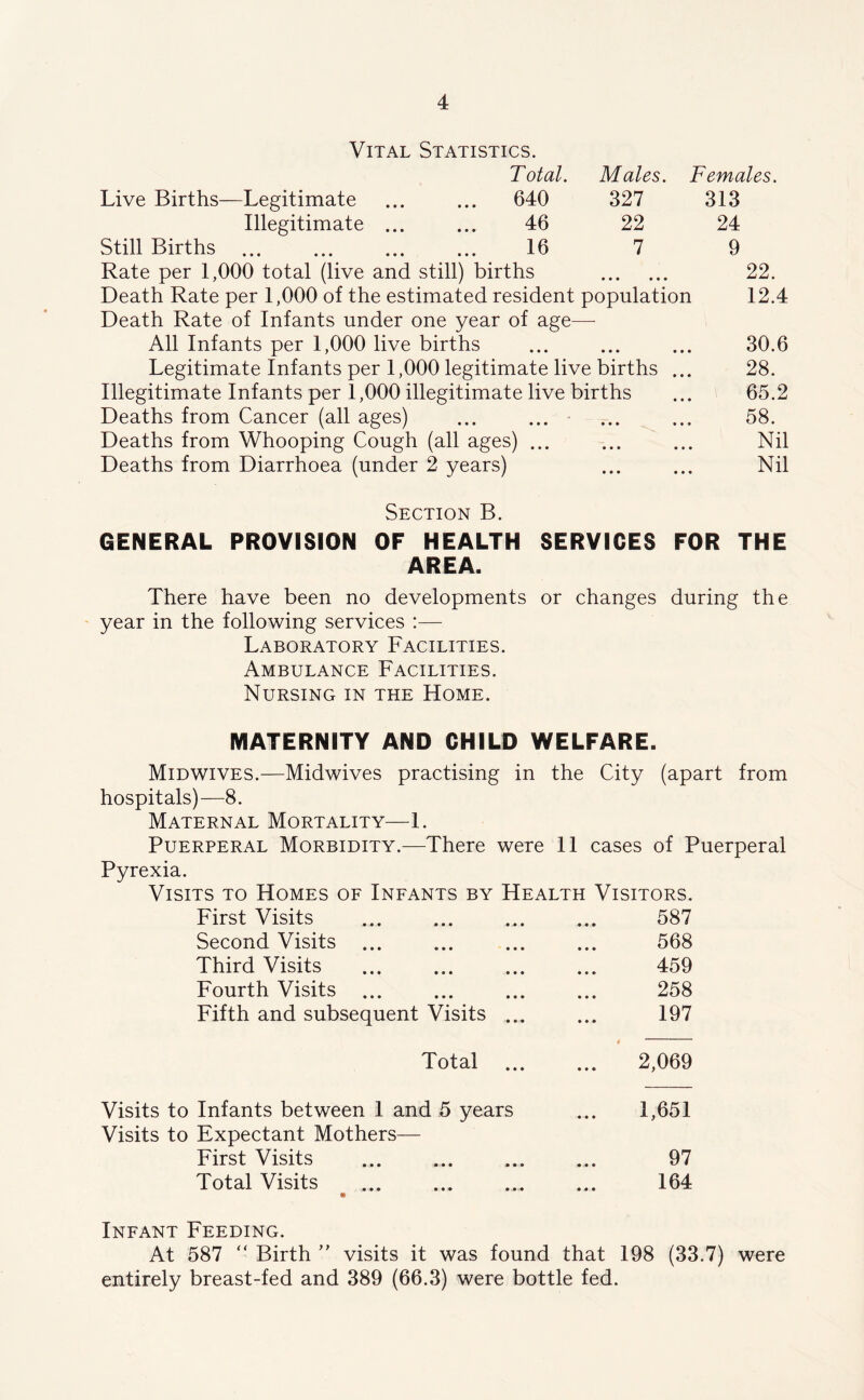 Vital Statistics. Total. Males. Females. Live Births—Legitimate ... 640 327 313 Illegitimate ... 46 22 24 Still Births 16 7 9 Rate per 1,000 total (live and still) births 22. Death Rate per 1,000 of the estimated resident population 12.4 Death Rate of Infants under one year of age—- All Infants per 1,000 live births ... ... ... 30.6 Legitimate Infants per 1,000 legitimate live births ... 28. Illegitimate Infants per 1,000 illegitimate live births ... 65.2 Deaths from Cancer (all ages) ... ... ... ... 58. Deaths from Whooping Cough (all ages) ... ... ... Nil Deaths from Diarrhoea (under 2 years) ... ... Nil Section B. GENERAL PROVISION OF HEALTH SERVICES FOR THE AREA. There have been no developments or changes during the year in the following services :— Laboratory Facilities. Ambulance Facilities. Nursing in the Home. MATERNITY AND CHILD WELFARE. Midwives.—Midwives practising in the City (apart from hospitals)—8. Maternal Mortality—1. Puerperal Morbidity.—There were 11 cases of Puerperal Pyrexia. Visits to Homes of Infants by Health Visitors. First Visits ... ... ... ... 587 Second Visits ... ... ... ... 568 Third Visits ... ... ... ... 459 Fourth Visits ... ... ... ... 258 Fifth and subsequent Visits ... ... 197 Total 2,069 Visits to Infants between 1 and 5 years ... 1,651 Visits to Expectant Mothers— First Visits ... ... 97 Total Visits ... ... ... ... 164 Infant Feeding. At 587 “■ Birth ” visits it was found that 198 (33.7) were entirely breast-fed and 389 (66.3) were bottle fed.