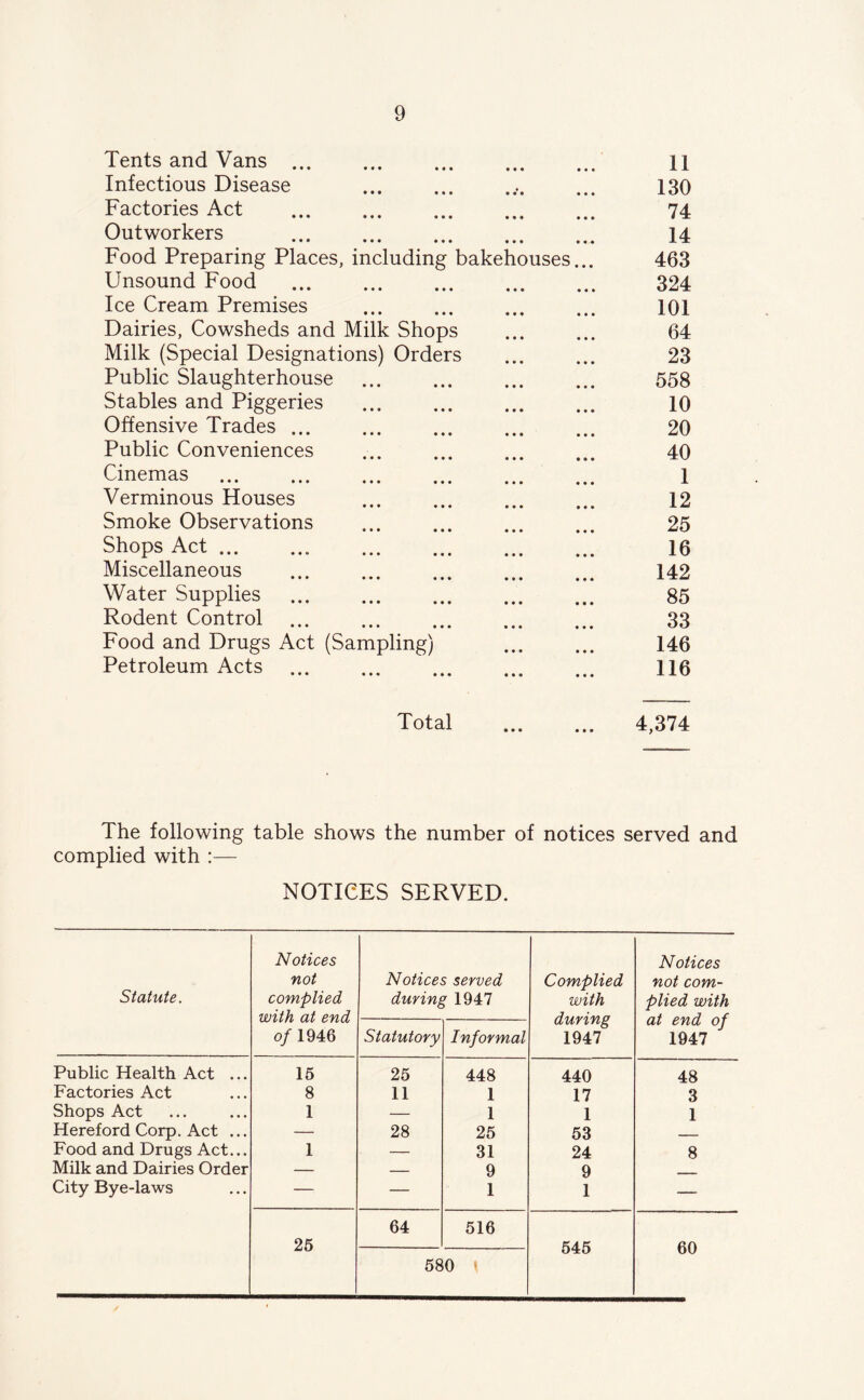 Tents and Vans 11 Infectious Disease 130 Factories Act 74 Outworkers 14 Food Preparing Places, including bakehouses... 463 Unsound Food 324 Ice Cream Premises 101 Dairies, Cowsheds and Milk Shops 64 Milk (Special Designations) Orders 23 Public Slaughterhouse 558 Stables and Piggeries 10 Offensive Trades ... 20 Public Conveniences 40 Cinemas 1 Verminous Houses 12 Smoke Observations 25 Shops Act 16 Miscellaneous 142 Water Supplies 85 Rodent Control 33 Food and Drugs Act (Sampling) 146 Petroleum Acts 116 Total • • • • • • 4,374 The following table shows the number of notices served and complied with :— NOTICES SERVED. Statute. Notices not complied with at end of 1946 Notices served during 1947 Complied with during 1947 Notices not com- plied with at end of 1947 Statutory Informal Public Health Act ... 15 25 448 440 48 Factories Act 8 11 1 17 3 Shops Act 1 — 1 1 1 Hereford Corp. Act ... — 28 25 53 Food and Drugs Act... 1 — 31 24 8 Milk and Dairies Order — — 9 9 City Bye-laws — — 1 1 — 64 516 25 545 60 580 i