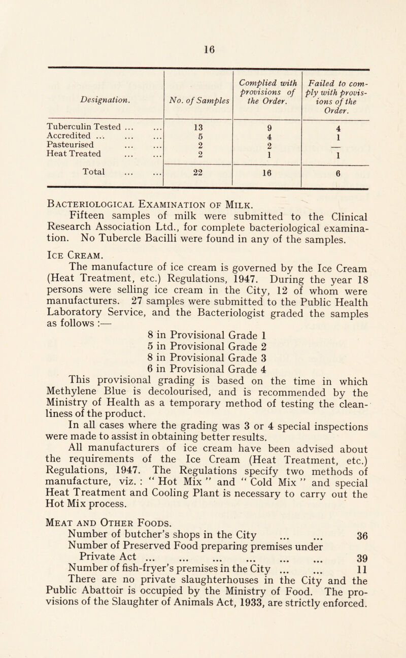 Designation. No. of Samples Complied with provisions of the Order. Failed to com- ply with provis- ions of the Order. Tuberculin Tested ... 13 9 4 Accredited ... 5 4 1 Pasteurised 2 2 Heat Treated 2 1 1 Total 22 16 6 Bacteriological Examination of Milk. Fifteen samples of milk were submitted to the Clinical Research Association Ltd., for complete bacteriological examina- tion. No Tubercle Bacilli were found in any of the samples. Ice Cream. The manufacture of ice cream is governed by the Ice Cream (Heat Treatment, etc.) Regulations, 1947. During the year 18 persons were selling ice cream in the City, 12 of whom were manufacturers. 27 samples were submitted to the Public Health Laboratory Service, and the Bacteriologist graded the samples as follows :— 8 in Provisional Grade 1 5 in Provisional Grade 2 8 in Provisional Grade 3 6 in Provisional Grade 4 This provisional grading is based on the time in which Methylene Blue is decolourised, and is recommended by the Ministry of Health as a temporary method of testing the clean- liness of the product. In all cases where the grading was 3 or 4 special inspections were made to assist in obtaining better results. All manufacturers of ice cream have been advised about the requirements of the Ice Cream (Heat Treatment, etc.) Regulations, 1947. The Regulations specify two methods of manufacture, viz. : “ Hot Mix ” and “ Cold Mix ” and special Heat Treatment and Cooling Plant is necessary to carry out the Hot Mix process. Meat and Other Foods. Number of butcher’s shops in the City 36 Number of Preserved Food preparing premises under Private Act 39 Number of fish-fryer’s premises in the City 11 There are no private slaughterhouses in the City and the Public Abattoir is occupied by the Ministry of Food. The pro- visions of the Slaughter of Animals Act, 1933, are strictly enforced.