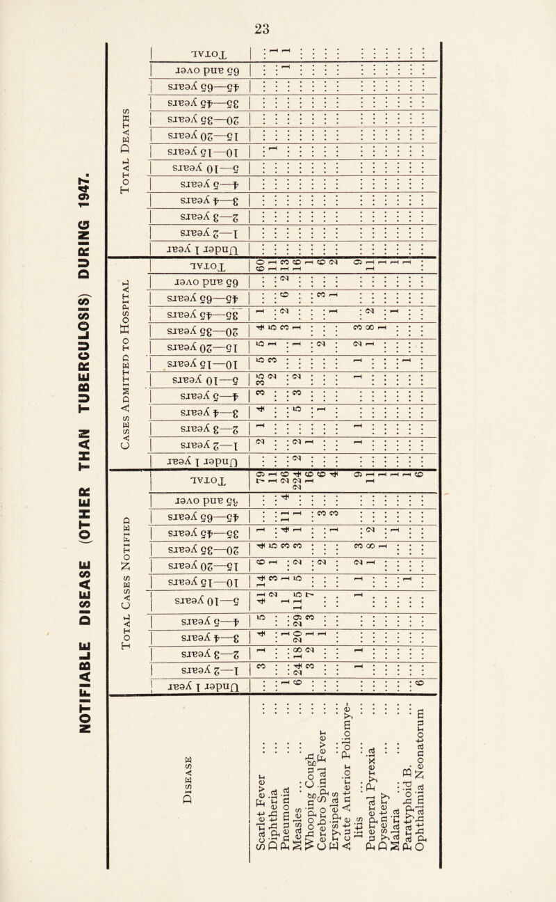 NOTIFIABLE DISEASE (OTHER THAN TUBERCULOSIS) DURING 1947. 23 7VXOX 1 1—H rH J9AO pUB 29 r-H sjbgA 99—gp CO HJ H <3 W Q sxeaX gf—gg sjbqA 98—OS sj^oS—91 sjbgA 2x—01 rH p <3 C_| sibgA oi—9 H SJB9A f—8 SIB9A g g SIBgA g X IB9A X -I9pun avxox <0 iH CO CO rH CO O'! Oi rH iH rH rH CO rH rH r-H r-H *-} J9AO PUB 29 CM * * H sjbgA 99—9f co CO p-c Ph CO o SJB9A 9t—98 r-H CM rH CM rH ffi o H C W SJB9A 98—OS T* IO CO 1—1 CO 00 rH sib9Aos—91 IO i-H rH CM CM 1—1 sibgA 9X—01 10 CO • rH rH H H HH S  Q <1 (/) W C/5 <3 o SJB9A 01 9 10 CM CO CM rH SJB9A 9—f CO CO SJB9A f g T* IO rH sjbgA g—g i-H • rH SJBgA g X CM CM r-H rH IB9A X -ispuf) • CM ; j 0 ivxox 05 >-H CO CO CO 05 1—1 r—1 r-1 H CO t- i-H CM 0-1 r-H r-H (M J9AO PUB 99 ^ : • • SJB9A 99—2t rH r-H r-H CO CO w HH Ptl I—1 H SJB9A 9f—98 r-H rH rH CM rH SJB9A 9g—OS TjH 10 CO CO CO GO r-H & sjbqA OS—91 ^ CM CM r-H w sjBaAgx—01 ^ CO I-H 10 rH • rH rH CO <3 o SJB9A 01—9 r-H <N lOI> . rH rH • r-H rH p <3 sibgA 2—f lO • 05 co • : cm 1 H O H SJB9A f g T* r-H <0 rH rH SJB9A g Z rH 00 CM rH rH [ SJB9A Z 1 co Tt< CO (M rH jbgA x -lapuft 1—1 co ; \ CO w c/> < W cn u 0 > 0 |H <D > A Cj_i d d d d o 6 d : O .1 I £ o • t—i O PH bn c/5 gto d d d • rH X 0 r*! Ph ^2 0'S A tH 'a; ^ Ph co 0 co t-i 0 CD 4-> ddn^ o -j? P /t; ►> 0 i-h u - • 3 X'Pi d u wQP§>UW<3 PhQ^PhO b3 u 0 0 4-> Ph P Pr 0 0 CO 3 >>d d P o 4J d d o • 0 «fc 2 d 5 £ PhPh £3 d Ph