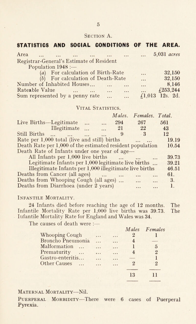 Section A. STATISTICS AND SOCIAL CONDITIONS OF THE AREA. Area 5,031 acres Registrar-General’s Estimate of Resident Population 1948 :— {a) For calculation of Birth-Rate ... 32,150 (6) For calculation of Death-Rate ... 32,150 Number of Inhabited Houses... ... ... ... 8,146 Rateable Value ... ... ... ... ... £253,244 Sum represented by a penny rate ... ... £1,013 12s. 2d. Vital Statistics. Males. Females. Total. Live Births—Legitimate ... ... 294 267 561 Illegitimate ... ... 21 22 43 Still Births ... ... ... ... 9 3 12 Rate per 1,000 total (live and still) births 19.19 Death Rate per 1,000 of the estimated resident population 10.54 Death Rate of Infants under one year of age— All Infants per 1,000 live births ... ... ... 39.73 Legitimate Infants per 1,000 legitimate live births ... 39.21 Illegitimate Infants per 1,000 illegitimate live births 46.51 Deaths from Cancer (all ages) ... ... ... ... 61. Deaths from Whooping Cough (all ages) ... ... ... 3. Deaths from Diarrhoea (under 2 years) ... ... 1. Infantile Mortality. 24 Infants died before reaching the age of 12 months. The Infantile Mortality Rate per 1,000 live births was 39.73. The Infantile Mortality Rate for England and Wales was 34. causes of death were :— Males Females Whooping Cough 2 1 Broncho Pneumonia 4 — Malformation ... 1 5 Prematurity 4 2 Gastro-enteritis... ... — 1 Other Causes 2 2 13 11 Maternal Mortality—Nil. Puerperal Morbidity—There were 6 cases of Puerperal Pyrexia.