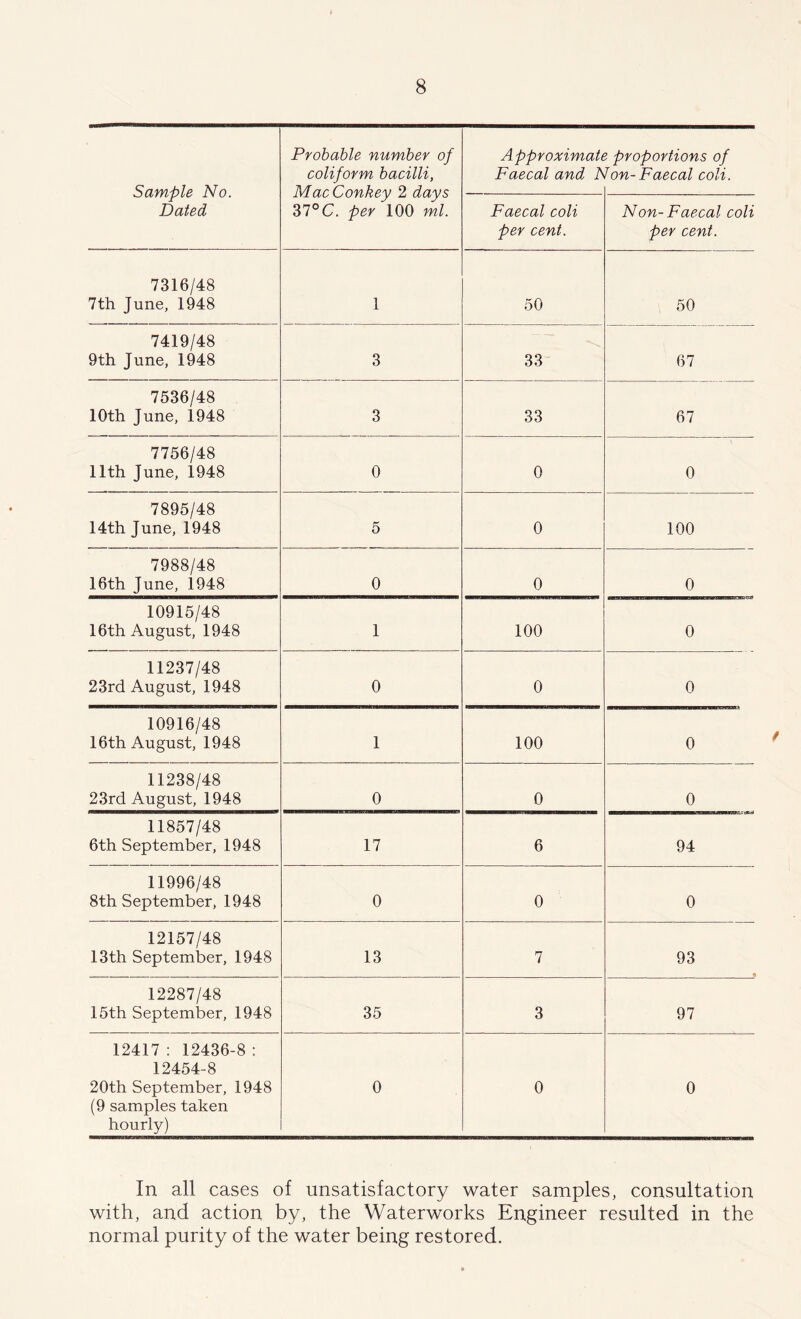 Sample No. Dated Probable number of coliform bacilli, MacConkey 2 days 37°C. per 100 ml. Approximatt Faecal and Is proportions of Ion- Faecal coli. Faecal coli per cent. Non- Faecal coli per cent. 7316/48 7th June, 1948 1 50 50 7419/48 9th June, 1948 3 33 67 1536I4:S 10th June, 1948 3 33 67 7756/48 11th June, 1948 0 0 0 7895/48 14th June, 1948 5 0 100 7988/48 16th June, 1948 0 0 0 10915/48 16th August, 1948 1 100 0 11237/48 23rd August, 1948 0 0 0 10916/48 16th August, 1948 1 100 0 11238/48 23rd August, 1948 0 0 0 11857/48 6th September, 1948 17 6 94 11996/48 8th September, 1948 0 0 0 12157/48 13th September, 1948 13 7 93 12287/48 15th September, 1948 35 3 97 12417 : 12436-8: 12454-8 20th September, 1948 (9 samples taken hourly) 0 0 0 In all cases of unsatisfactory water samples, consultation with, and action by, the Waterworks Engineer resulted in the normal purity of the water being restored.