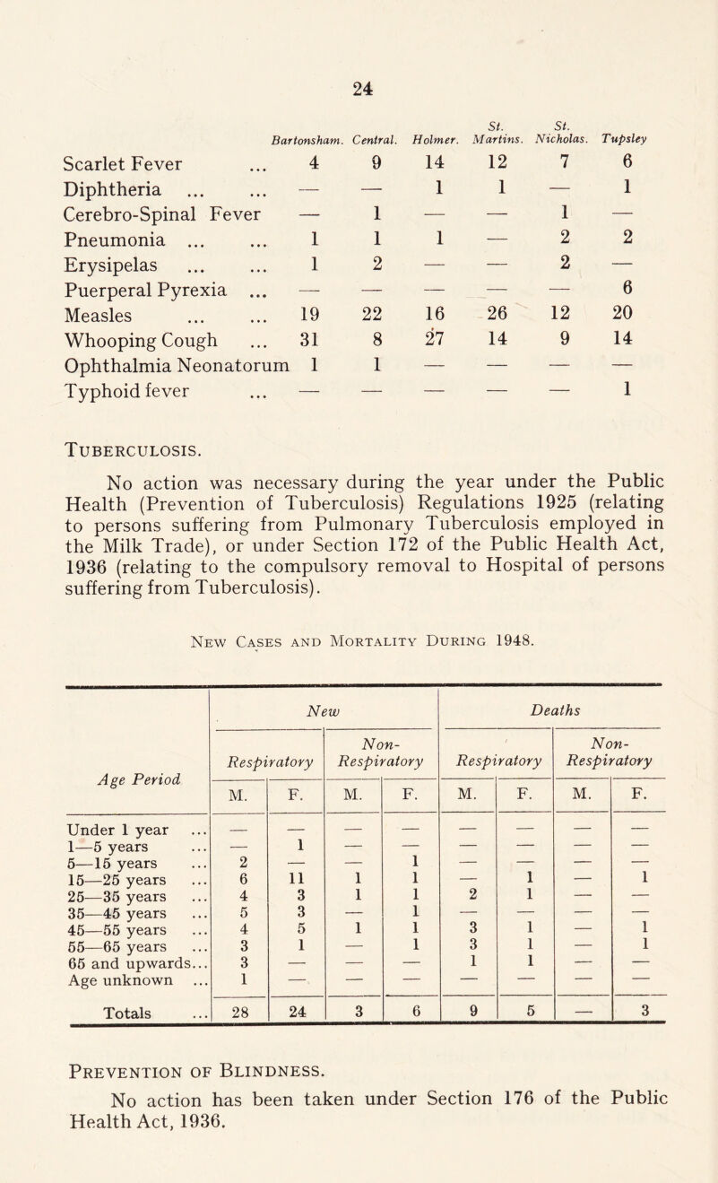 Bartonsham. Scarlet Fever ... 4 Diphtheria — Cerebro-Spinal Fever — Pneumonia ... ... 1 Erysipelas ... ... 1 Puerperal Pyrexia ... — Measles ... ... 19 Whooping Cough ... 31 Ophthalmia Neonatorum 1 Typhoid fever ... — St. St. Central. Holmer. Martins. Nicholas. T upsley 9 14 12 7 6 1 1 1 1 1 2 1 1 2 2 — — 2 6 22 16 26 12 20 8 27 14 9 14 _ _ _ _ 1 Tuberculosis. No action was necessary during the year under the Public Health (Prevention of Tuberculosis) Regulations 1925 (relating to persons suffering from Pulmonary Tuberculosis employed in the Milk Trade), or under Section 172 of the Public Health Act, 1936 (relating to the compulsory removal to Hospital of persons suffering from Tuberculosis). New Cases and Mortality During 1948. Age Period New Deaths Respiratory Non- Respiratory Respiratory Non- Respiratory M. F. M. F. M. F. M. F. Under 1 year — — — — — — — — 1—5 years — 1 — — — — — ■ ’ 5—15 years 2 — — 1 — — • — 15—25 years 6 11 1 1 — 1 — 1 25—35 years 4 3 1 1 2 1 — — 35—45 years 5 3 — 1 — — — — 45—55 years 4 5 1 1 3 1 — 1 55—65 years 3 1 — 1 3 1 — 1 65 and upwards... 3 — — — 1 1 — — Age unknown 1 — — — ■ ■ — — ■ Totals 28 24 3 6 9 5 — 3 Prevention of Blindness. No action has been taken under Section 176 of the Public Health Act, 1936.