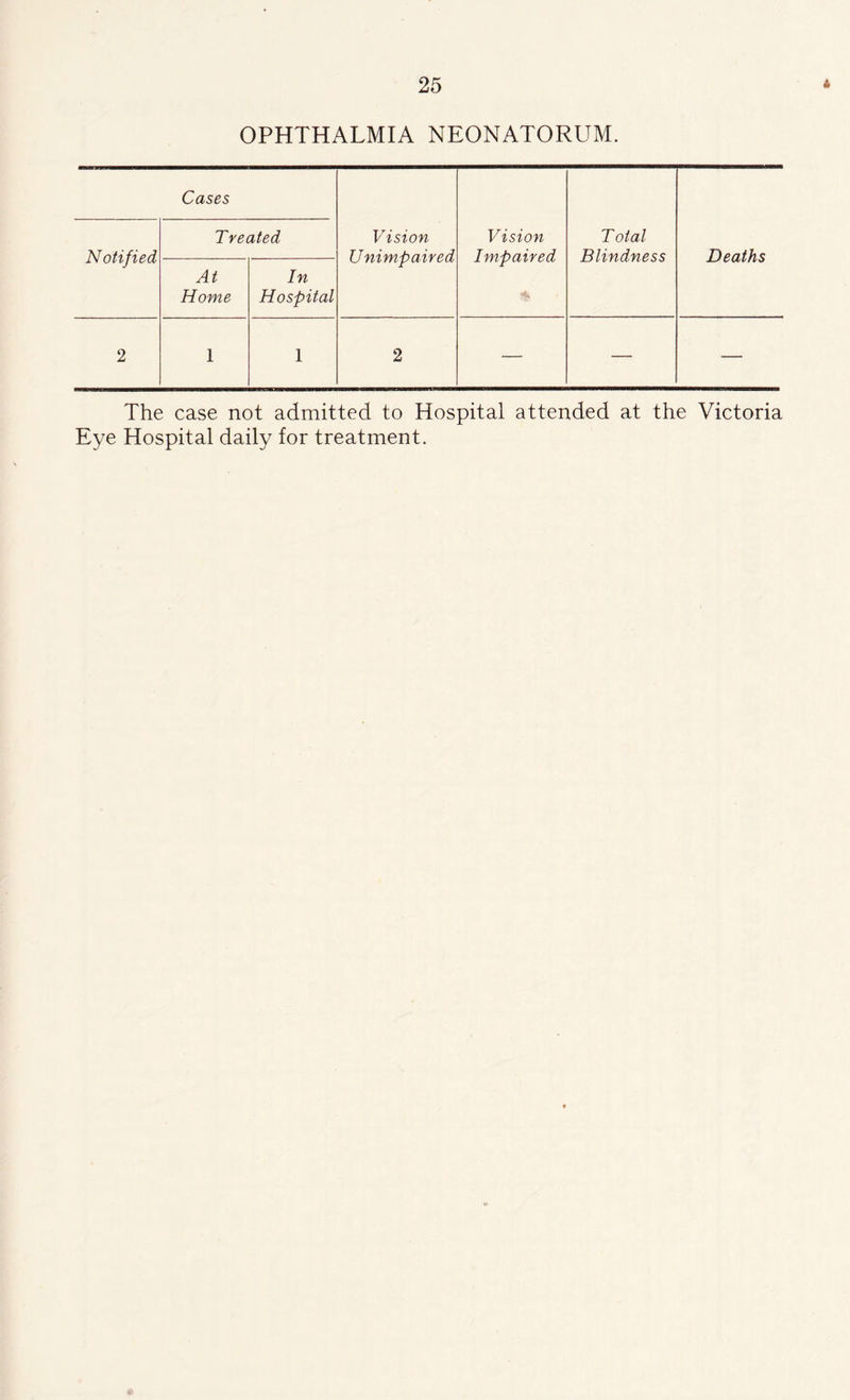 OPHTHALMIA NEONATORUM. Cases Vision Unimpaired Vision Impaired Total Blindness Deaths Notified Treated At Home In Hospital 2 1 1 2 — — — The case not admitted to Hospital attended at the Victoria Eye Hospital daily for treatment.