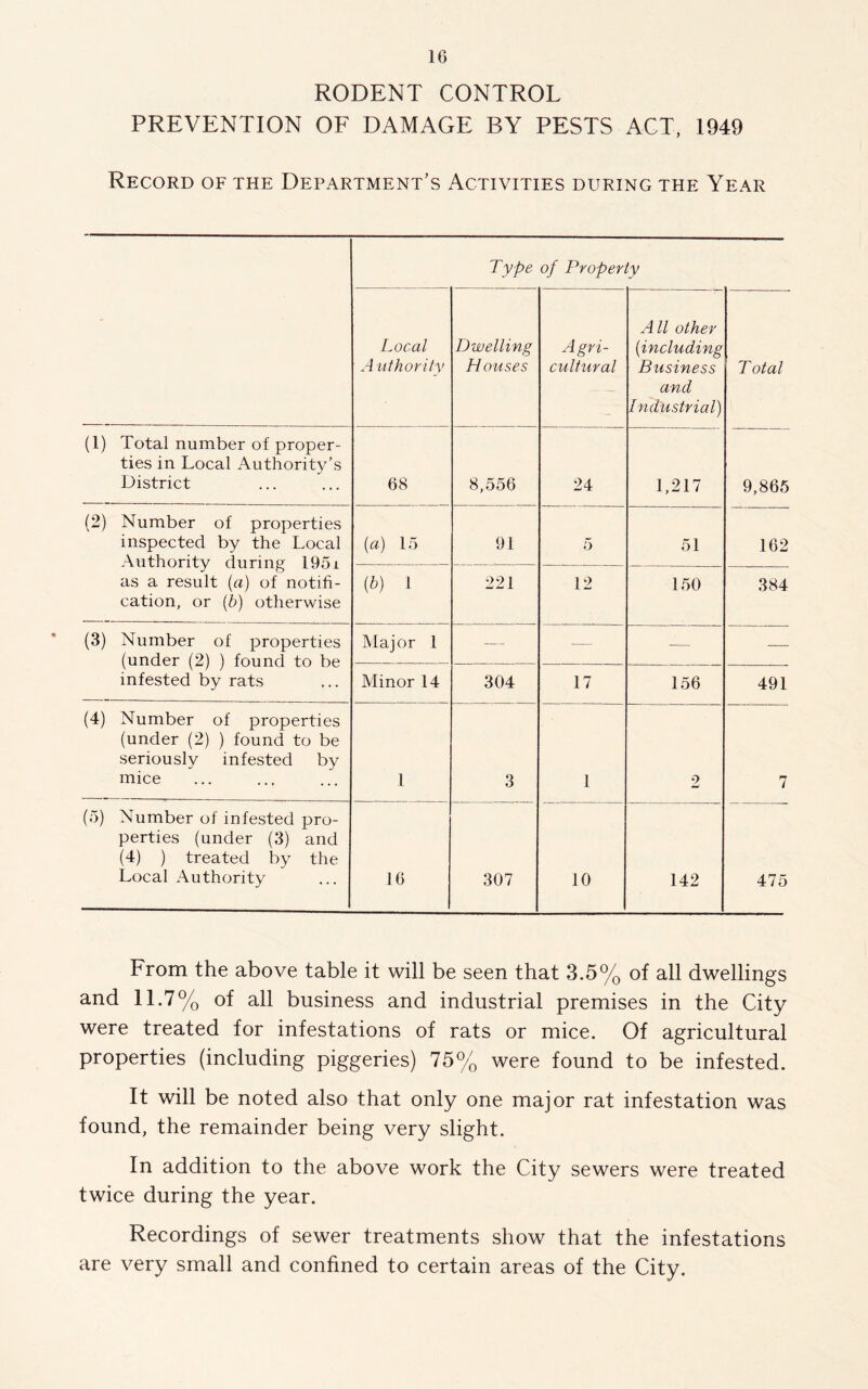 RODENT CONTROL PREVENTION OF DAMAGE BY PESTS ACT, 1949 Record of the Department’s Activities during the Year Type of Property Local Authority Dwelling H ouses Agri- cultural A ll other (including Business and Industrial) Total (1) Total number of proper- ties in Local Authority’s District 68 8,556 24 1,217 9,865 (2) Number of properties inspected by the Local Authority during 195i as a result (a) of notifi- cation, or (b) otherwise {a) 15 91 5 51 162 (b) 1 221 12 150 384 (3) Number of properties (under (2) ) found to be infested by rats Maj or 1 — — -— — Minor 14 304 17 156 491 (4) Number of properties (under (2) ) found to be seriously infested by mice 1 3 1 2 7 (5) Number of infested pro- perties (under (3) and (4) ) treated by the Local Authority 16 307 10 142 475 From the above table it will be seen that 3.5% of all dwellings and 11.7% of all business and industrial premises in the City were treated for infestations of rats or mice. Of agricultural properties (including piggeries) 75% were found to be infested. It will be noted also that only one major rat infestation was found, the remainder being very slight. In addition to the above work the City sewers were treated twice during the year. Recordings of sewer treatments show that the infestations are very small and confined to certain areas of the City.