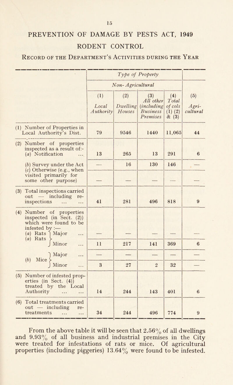 PREVENTION OF DAMAGE BY PESTS ACT, 1949 RODENT CONTROL Record of the Department’s Activities during the Year Type of Property Non- Agric cultural (5) Agri- cultural (l) Local Authority (2) Dwelling Houses (3) All other (•including Business Premises (4) Total of cols (1) (2) & (3) (1) Number of Properties in Local Authority’s Dist. 79 9546 1440 11,065 44 (2) Number of properties inspected as a result of:- (а) Notification (б) Survey under the Act (c) Otherwise (e.g., when visited primarily for some other purpose) 13 265 13 291 6 — 16 130 146 — — — — — — (3) Total inspections carried out — including re- inspections 41 281 496 818 9 (4) Number of properties inspected (in Sect. (2)) which were found to be infested by :— (a) Rats 1 Major (a) Rats > J Minor 1 Major (b) Mice y J Minor 11 217 141 369 6 — — — — — 3 27 2 32 — (5) Number of infested prop- erties (in Sect. (4)) treated by the Local Authority 14 244 143 401 6 (6) Total treatments carried out — including re- treatments 34 244 496 774 9 From the above table it will be seen that 2.56% of all dwellings and 9.93% of all business and industrial premises in the City were treated for infestations of rats or mice. Of agricultural properties (including piggeries) 13.64% were found to be infested.