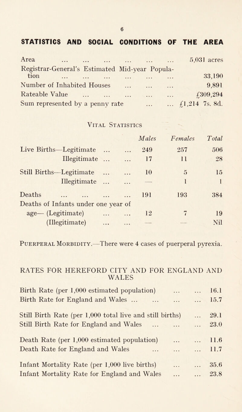 STATISTICS AND SOCIAL CONDITIONS OF THE AREA Area ... ... ... ... ... Registrar-General’s Estimated Mid-year Popula tion Number of Inhabited Houses Rateable Value Sum represented by a penny rate Vital Statistics Males Females Total Live Births- —Legitimate 249 257 506 Illegitimate 17 11 28 Still Births- -Legitimate ... ... I0 5 15 Illegitimate • • • « * # 1 1 Deaths « • • • • • 191 193 384 Deaths of Infants under one year of age— (Legitimate) 12 • • • • • • JL JmJ n / 19 (Illegitimate) • • • * • ♦ — Nil Puerperal Morbidity.— -There were 4 cases of puerperal pyrexia. 5,031 acres 33,190 9,891 £309,294 £1,214 7s. 8d. RATES FOR HEREFORD CITY AND FOR ENGLAND AND WALES Birth Rate (per 1,000 estimated population) ... ... 16.1 Birth Rate for England and Wales ... ... ... ... 15.7 Still Birth Rate (per 1,000 total live and still births) ... 29.1 Still Birth Rate for England and Wales ... ... ... 23.0 Death Rate (per 1,000 estimated population) ... ... 11.6 Death Rate for England and Wales ... ... ... 11.7 Infant Mortality Rate (per 1,000 live births) ... ... 35.6 Infant Mortality Rate for England and Wales ... ... 23.8