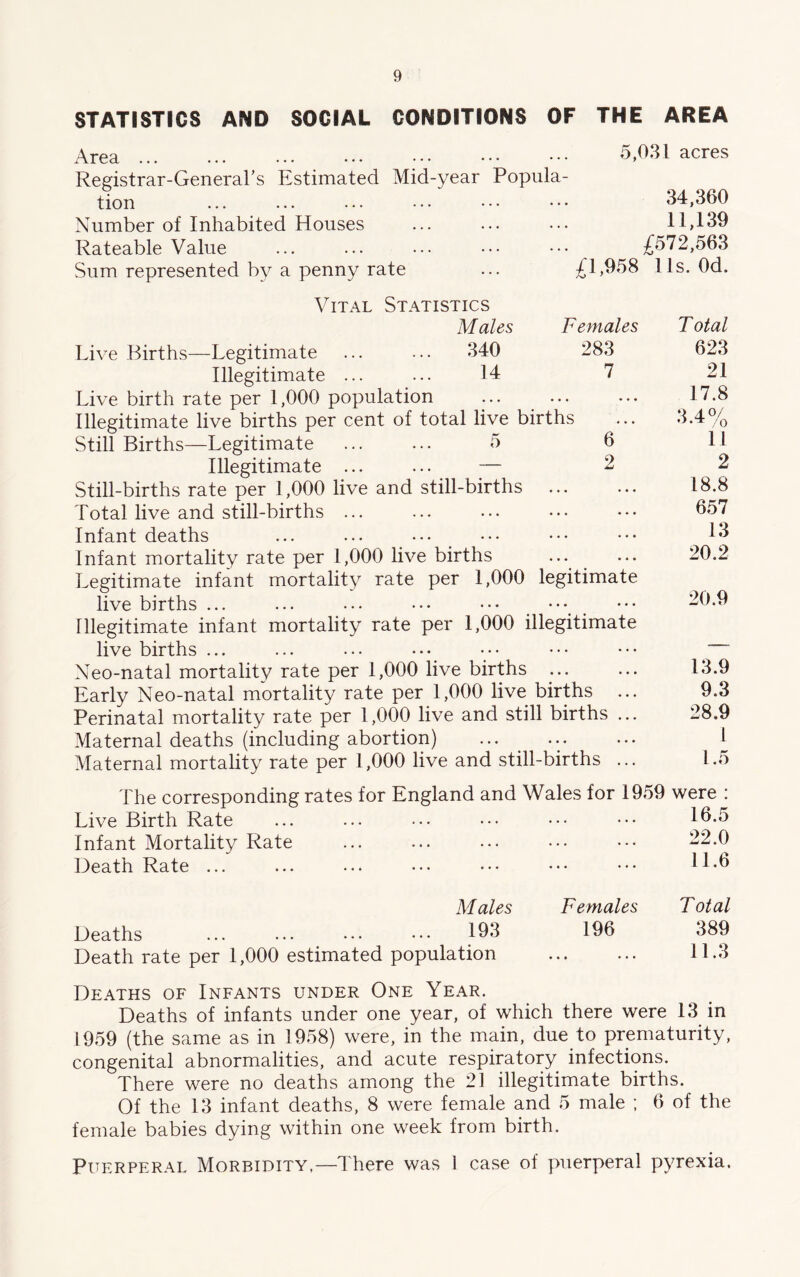 STATISTICS AND SOCIAL CONDITIONS OF THE AREA Area ... Registrar-General’s Estimated Mid-year Popula- tion ... ... ••• ••• ••• ••• Number of Inhabited Houses Rateable Value Sum represented by a penny rate 5,031 acres 34,360 11,139 £572,563 £1,958 11s. Od. Vital Statistics Males Females Live Births—Legitimate ... ... 340 283 Illegitimate ... ... 14 7 Live birth rate per 1,000 population Illegitimate live births per cent of total live births Still Births—Legitimate ... ... 5 6 Illegitimate ... ... — 2 Still-births rate per 1,000 live and still-births Total live and still-births ... Infant deaths Infant mortalitv rate per 1,000 live births Legitimate infant mortality rate per 1,000 legitimate live births ... Illegitimate infant mortality rate per 1,000 illegitimate live births ... Neo-natal mortality rate per 1,000 live births ... Early Neo-natal mortality rate per 1,000 live births ... Perinatal mortality rate per 1,000 live and still births ... Maternal deaths (including abortion) Maternal mortality rate per 1,000 live and still-births ... Total 623 21 17.8 3 40/ 11 2 18.8 657 13 20.2 20.9 13.9 9.3 28.9 1 1.5 The corresponding rates for England and Wales for 1959 were : Live Birth Rate ... ... 16.5 Infant Mortality Rate ... ... 22.0 Death Rate ... ... ... 11.6 Males Females Total Deaths 193 196 389 Death rate per 1,000 estimated population 11.3 Deaths of Infants under One Year. Deaths of infants under one year, of which there were 13 in 1959 (the same as in 1958) were, in the main, due to prematurity, congenital abnormalities, and acute respiratory infections. There were no deaths among the 21 illegitimate births. Of the 13 infant deaths, 8 were female and 5 male ; 6 of the female babies dying within one week from birth. Puerperal Morbidity,—There was 1 case of puerperal pyrexia.