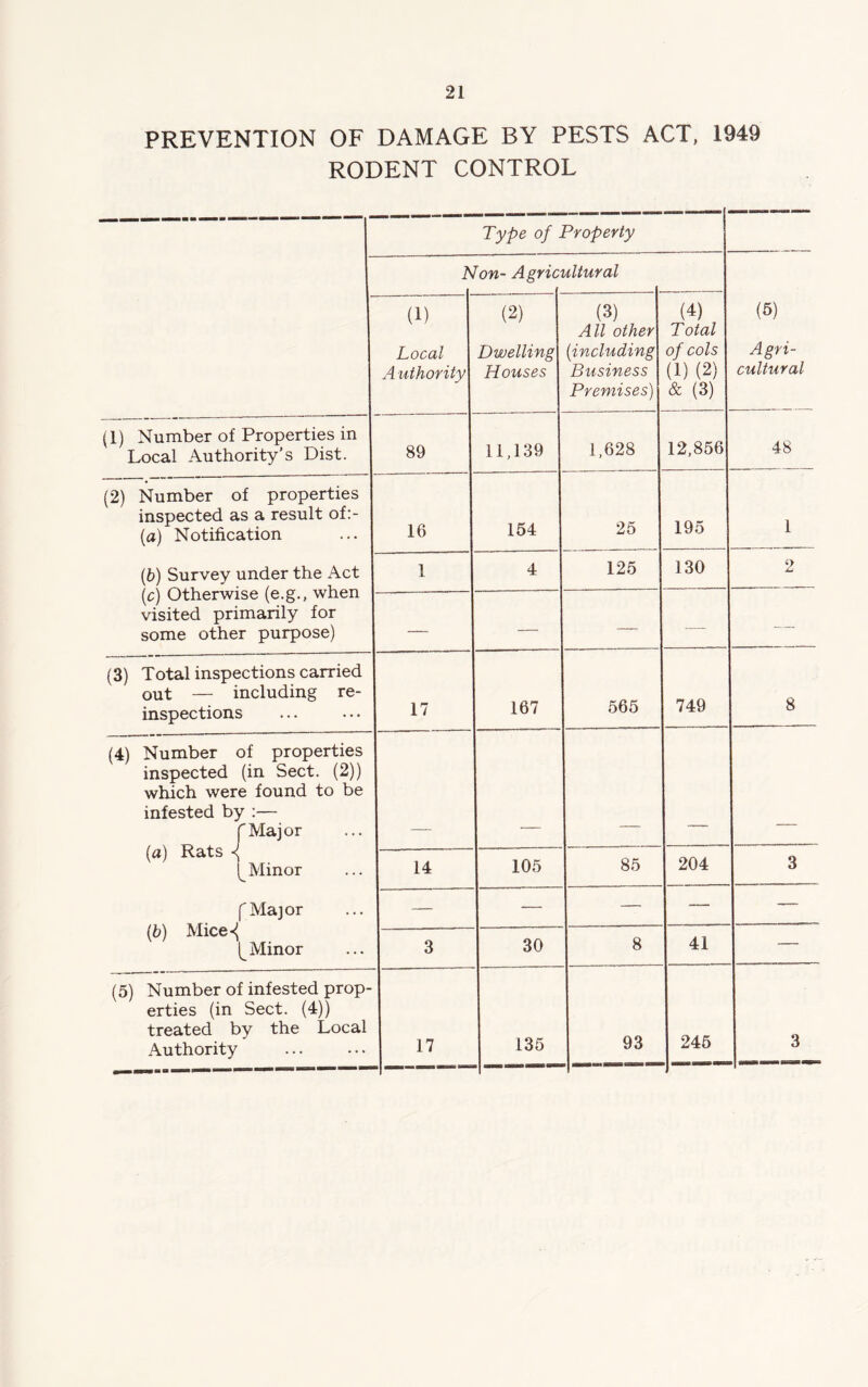 PREVENTION OF DAMAGE BY PESTS ACT, 1949 RODENT CONTROL Type of Property A Jon- Agric ultural (5) Agri- cultural (1) Local A uthority (2) Dwelling Houses (3) All other '■including Business Premises) (4) Total of cols (1) (2) & (3) (1) Number of Properties in Local Authority’s Dist. 89 11,139 1,628 12,856 48 (2) Number of properties inspected as a result of:- (a) Notification (b) Survey under the Act (c) Otherwise (e.g., when visited primarily for some other purpose) 16 154 25 195 1 1 4 125 130 2 — — — — — (3) Total inspections carried out — including re- inspections 17 167 565 749 8 (4) Number of properties inspected (in Sect. (2)) which were found to be infested by :— (Major (a) Rats ■<( ^ Minor f Major (b) Mice«( Minor 14 105 85 204 3 — — — — — 3 30 8 41 — (5) Number of infested prop- erties (in Sect. (4)) treated by the Local Authority 17 135 93 245 3