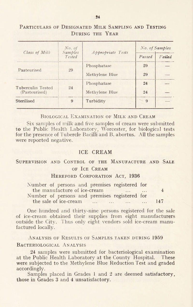 Particulars of Designated Milk Sampling and Testing During the Year Class of Milk No. of Samples T ested Appropriate Tests No. of l Samples Passed Failed Pasteurised 29 Phosphatase 29 — Methylene Blue 29 — Tuberculin Tested 24 Phosphatase 24 — (Pasteurised) Methylene Blue 24 — Sterilised 9 Turbidity 9 — Biological Examination of Milk and Cream Six samples of milk and five samples of cream were submitted to the Public Health Laboratory, Worcester, for biological tests for the presence of Tubercle Bacilli and B. abortus. All the samples were reported negative. ICE CREAM Supervision and Control of the Manufacture and Sale of Ice Cream Hereford Corporation Act, 1936 Number of persons and premises registered for the manufacture of ice-cream ... ... 4 Number of persons and premises registered for the sale of ice-cream ... ... ... ... 147 One hundred and thirty-nine persons registered for the sale of ice-cream obtained their supplies from eight manufacturers outside the City. Thus only eight vendors sold ice-cream manu- factured locally. Analysis of Results of Samples taken during 1959 Bacteriological Analysis 24 samples were submitted for bacteriological examination at the Public Health Laboratory at the County Hospital. These were subjected to the Methylene Blue Reduction Test and graded accordingly. Samples placed in Grades 1 and 2 are deemed satisfactory, those in Grades 3 and 4 unsatisfactory.