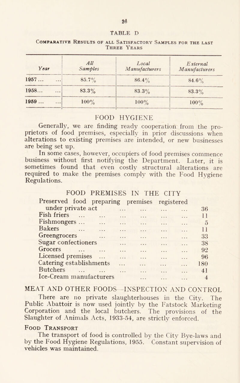 TABLE D Comparative Results of all Satisfactory Samples for the last Three Years Year All Samples Local Manufacturers External M anufacturers 1957... 85.7% 86.4% 84.6% 1958 83.3% 83.3% 83.3% X950 ..» 100% 100% 100% FOOD HYGIENE Generally, we are finding ready cooperation from the pro- prietors of food premises, especially in prior discussions when alterations to existing premises are intended, or new businesses are being set up. In some cases, however, occupiers of food premises commence business without first notifying the Department. Later, it is sometimes found that even costly structural alterations are required to make the premises comply with the Food Hygiene Regulations. FOOD PREMISES IN THE CITY Preserved food preparing premises registered under private act ... ... ... ... 36 Fish friers ... ... ... ... ... ... l ] Fishmongers ... ... ... ... ... ... 5 Bakers ... ... ... ... ... ... n Greengrocers 33 Sugar confectioners 38 Grocers ... ... ... ... ... ... 92 Licensed premises ... ... ... ... ... 96 Catering establishments ... ... ... ... 180 Butchers ... ... ... ... ... ... 41 Ice-Cream manufacturers ... ... ... 4 MEAT AND OTHER FOODS—INSPECTION AND CONTROL There are no private slaughterhouses in the City. The Public Abattoir is now used jointly by the Fatstock Marketing- Corporation and the local butchers. The provisions of the Slaughter of Animals Acts, 1933-54, are strictly enforced. Food Transport The transport of food is controlled by the City Bye-laws and by the Food Hygiene Regulations, 1955. Constant supervision of vehicles was maintained.