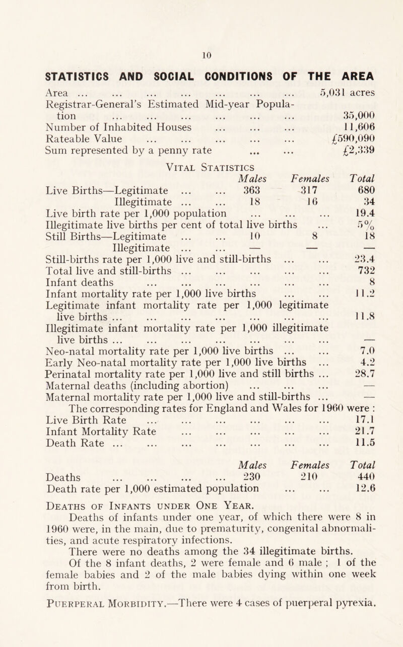 STATISTICS AND SOCIAL CONDITIONS OF THE AREA Area ... ... ... ... ... ... ... 5,031 acres Registrar-General’s Estimated Mid-year Popula- tion ... ... ... ... ... ... 35,000 Number of Inhabited Houses ... ... ... 11,606 Rateable Value ... ... ... ... ... £590,090 Sum represented by a penny rate ... ... £2,339 Vital Statistics Males Females Total Live Births—Legitimate ... ... 363 317 680 Illegitimate ... ... 18 16 34 Live birth rate per 1,000 population ... ... ... 19.4 Illegitimate live births per cent of total live births ... 5% Still Births—Legitimate ... ... 10 8 18 Illegitimate ... ... — — —• Still-births rate per 1,000 live and still-births ... ... 23.4 Total live and still-births ... ... ... ... ... 732 Infant deaths ... ... ... ... ... ... 8 Infant mortality rate per 1,000 live births ... ... 11.2 Legitimate infant mortality rate per 1,000 legitimate live births ... ... ... ... ... ... ... 11.8 Illegitimate infant mortality rate per 1,000 illegitimate live births ... ... ... ... ... ... ... Neo-natal mortality rate per 1,000 live births ... ... 7.0 Early Neo-natal mortality rate per 1,000 live births ... 4.2 Perinatal mortality rate per 1,000 live and still births ... 28.7 Maternal deaths (including abortion) Maternal mortality rate per 1,000 live and still-births ... — The corresponding rates for England and Wales for 1960 were : Live Birth Rate ... ... ... ... ... ... 17.1 Infant Mortality Rate ... ... ... ... ... 21.7 Death !R.ate ... ... ... ... ... ... ... 11.5 Males Females Total Deaths ... ... ... ... 230 210 440 Death rate per 1,000 estimated population ... ... 12.6 Deaths of Infants under One Year. Deaths of infants under one year, of which there were 8 in 1960 were, in the main, due to prematurity, congenital abnormali- ties, and acute respiratory infections. There were no deaths among the 34 illegitimate births. Of the 8 infant deaths, 2 were female and 6 male ; 1 of the female babies and 2 of the male babies dying within one week from birth. Puerperal Morbidity,—There were 4 cases of puerperal pyrexia.