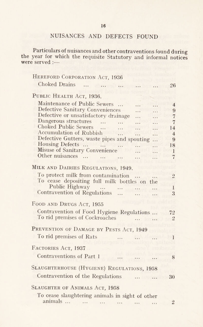 NUISANCES AND DEFECTS FOUND Particulars of nuisances and other contraventions found during the year for which the requisite Statutory and informal notices were served :— Hereford Corporation Act, 1936 Choked Drains 26 Public Health Act, 1936. Maintenance of Public Sewers 4 Defective Sanitary Conveniences ... ... 9 Defective or unsatisfactory drainage 7 Dangerous structures ... ... ... ... 7 Choked Public Sewers ... ... ... ... 14 Accumulation of Rubbish 4 Defective Gutters, waste pipes and spouting ... 9 Housing Defects ] 8 Misuse of Sanitary Convenience ... ... 1 Other nuisances ... ... ... ... ... 7 Milk and Dairies Regulations, 1949. To protect milk from contamination 2 To cease depositing full milk bottles on the Public Highway 1 Contravention of Regulations 3 Food and Drugs Act, 1955 Contravention of Food Hygiene Regulations ... 72 To rid premises of Cockroaches 2 Prevention of Damage by Pests Act, 1949 To rid premises of Rats ] Factories Act, 1937 Contraventions of Part 1 ... ... ... 8 Slaughterhouse (Hygiene) Regulations, 1958 Contravention of the Regulations Slaughter of Animals Act, 1958 To cease slaughtering animals in sight of other animals 30 2