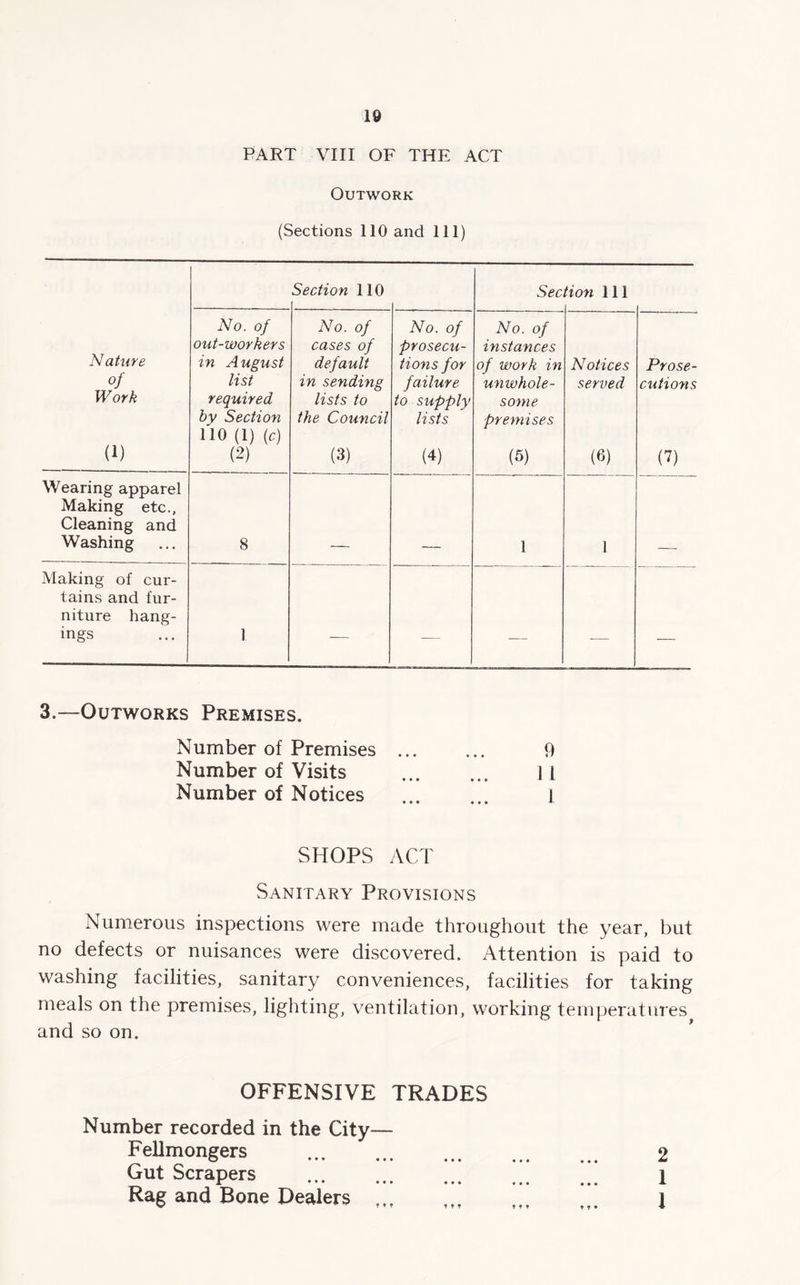 PART VIII OF THE ACT Outwork (Sections 110 and 111) Section 110 Sec don 111 Nature Work (1) No. of out-workers in August list required by Section 110 (1) (c) (2) ATo. of cases of default in sending lists to the Council (3) No. of prosecu- tions for failure to supply lists (4) No. of instances of work in unwhole- some premises (5) Notices served (6) Prose- cutions (?) Wearing apparel Making etc., Cleaning and Washing 8 1 1 Making of cur- tains and fur- niture hang- ings 1 -— — — —■ — 3.—Outworks Premises. Number of Premises ... ... 9 Number of Visits ... ... 11 Number of Notices 1 SHOPS ACT Sanitary Provisions Numerous inspections were made throughout the year, but no defects or nuisances were discovered. Attention is paid to washing facilities, sanitary conveniences, facilities for taking meals on the premises, lighting, ventilation, working temperatures^ and so on. OFFENSIVE TRADES Number recorded in the City— 2 1 1 r en mongers Gut Scrapers Rag and Bone Dealers