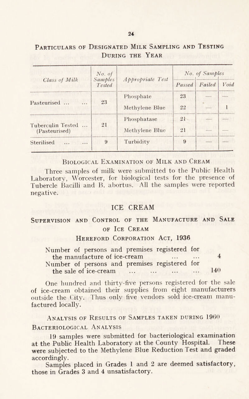 Particulars of Designated Milk Sampling and Testing During the Year Class of Milk No. of Samples Tested Appropriate Test No. of Sampt les Passed Failed Void Pasteurised ... 23 Phosphate Methylene Blue 23 22 — 1 Tuberculin Tested ... 21 Phosphatase 21 — — (Pasteurised) Methylene Blue 21 — — Sterilised 9 Turbidity 9 — — Biological Examination of Milk and Cream Three samples of milk were submitted to the Public Health Laboratory, Worcester, for biological tests for the presence of Tubercle Bacilli and B. abortus. All the samples were reported negative. ICE CREAM Supervision and Control of the Manufacture and Sale of Ice Cream Hereford Corporation Act, 1936 Number of persons and premises registered for the manufacture of ice-cream ... ... 4 Number of persons and premises registered for the sale of ice-cream ... ... ... ... 140 One hundred and thirty-five persons registered for the sale of ice-cream obtained their supplies from eight manufacturers outside the City. Thus only live vendors sold ice-cream manu- factured locally. Analysis of Results of Samples taken during 1960 Bacteriological Analysis 19 samples were submitted for bacteriological examination at the Public Health Laboratory at the County Hospital. These were subjected to the Methylene Blue Reduction Test and graded accordingly. Samples placed in Grades 1 and 2 are deemed satisfactory, those in Grades 3 and 4 unsatisfactory.