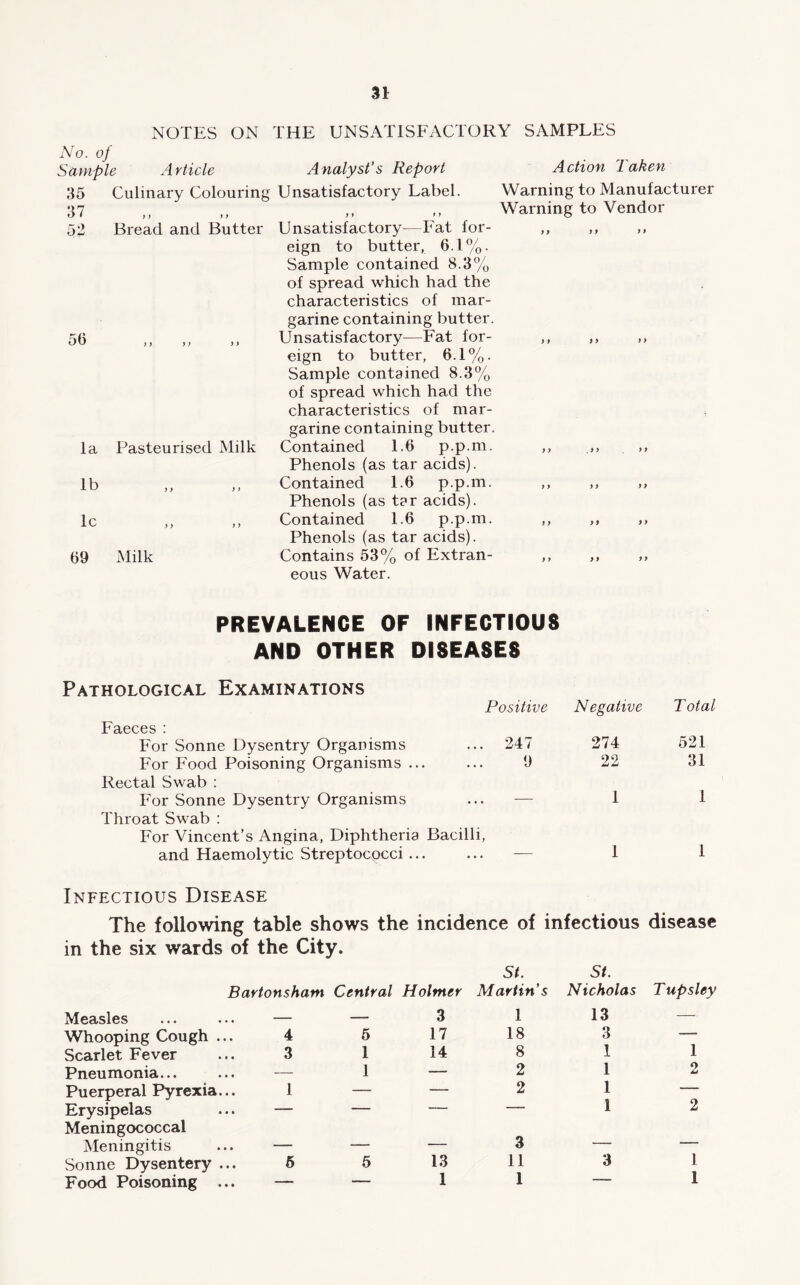 No. of Sample 35 37 iv> 56 la Pasteurised Milk 69 Milk Unsatisfactory—Fat for- eign to butter, 6.1%. Sample contained 8.3% of spread which had the characteristics of mar- garine containing butter. Unsatisfactory—Fat for- eign to butter, 6.1%. Sample contained 8.3% of spread which had the characteristics of mar- garine containing butter. Contained 1.6 p.p.m. Phenols (as tar acids). Contained 1.6 p.p.m. Phenols (as tar acids). Contained 1.6 p.p.m. Phenols (as tar acids). Contains 53% of Extran- eous Water. Action Taken Warning to Manufacturer Warning to Vendor 99 99 99 99 99 99 99 .99 99 99 99 99 9 9 9 9 9 9 99 99 99 NOTES ON THE UNSATISFACTORY SAMPLES Article Analyst’s Report Culinary Colouring Unsatisfactory Label. 19 11 Bread and Butter PREVALENCE OF INFECTIOUS AND OTHER DISEASES Pathological Examinations Positive Faeces : For Sonne Dysentry Organisms ... 247 For Food Poisoning Organisms ... ... 9 Rectal Swab : For Sonne Dysentry Organisms ... — Throat Swab : For Vincent’s Angina, Diphtheria Bacilli, and Haemolytic Streptococci ... ... — Negative Total 274 521 22 31 1 1 1 1 Infectious Disease The following table shows the incidence of infectious disease in the six wards of the City. st. St. Measles Whooping Cough Scarlet Fever Pneumonia... Puerperal Pyrexia Erysipelas Meningococcal Meningitis Sonne Dysentery Food Poisoning Bartonsham Central Holmer Martin’s Nicholas Tupsley 4 3 5 1 1 3 17 14 13 1 1 18 8 2 2 3 11 1 13 3 1 1 1 1 3 1 1