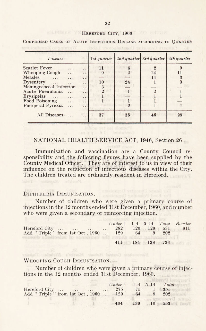 Hereford City, 1960 Confirmed Cases of Acute Infectious Disease according to Quarter Disease Is/ quarter 2nd quarter 3rd quarter 4th quarter Scarlet Fever 11 6 2 9 Whooping Cough 9 2 24 11 Measles ■— — 14 3 Dysentery 10 24 1 3 Meningococcal Infection 3 •— — — Acute Pneumonia 2 1 2 1 Erysipelas 1 — 1 1 Food Poisoning 1 1 1 — Puerperal Pyrexia — 2 1 1 All Diseases ... 37 36 46 29 NATIONAL HEALTH SERVICE ACT, 1946, Section 26 Immunisation and vaccination are a County Council re- sponsibility and the following figures have been supplied by the County Medical Officer. They are of interest to us in view of their influence on the reduction of infectious diseases within the City. The children treated are ordinarily resident in Hereford. Diphtheria Immunisation. Number of children who were given a primary course of injections in the 12 months ended ‘list December, 1960, and number who were given a secondary or reinforcing injection. Under 1 1-4 5-14 Total Booster Hereford City 282 120 129 531 811 Add “ Triple ” from 1st Oct., 1960 ... 129 64 9 202 411 184 138 733 Whooping Cough Immunisation. Number of children who were given a primary course of injec- tions in the 12 months ended 31st December, 1960. Under 1 1-4 5-14 Total Hereford City ... 275 75 1 351 Add “ Triple ” from 1st Oct., 1960 . 129 64 9 202 404 139 10 553