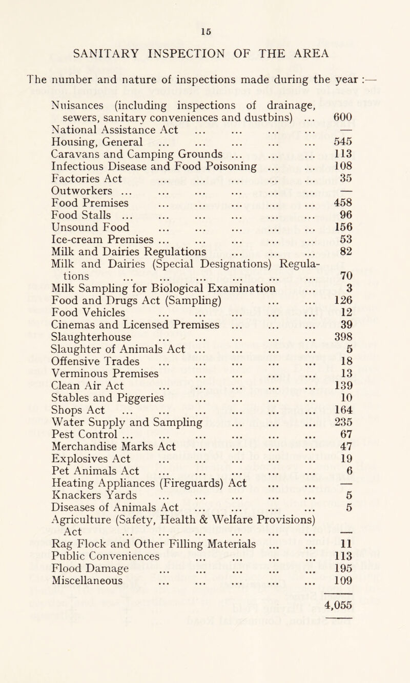 SANITARY INSPECTION OF THE AREA The number and nature of inspections made during the year Nuisances (including inspections of drainage, sewers, sanitary conveniences and dustbins) National Assistance Act Housing, General Caravans and Camping Grounds ... Infectious Disease and Food Poisoning Factories Act Outworkers ... Food Premises Food Stalls ... Unsound Food Ice-cream Premises Milk and Dairies Regulations Milk and Dairies (Special Designations) Regula- tions Milk Sampling for Biological Examination Food and Drugs Act (Sampling) Food Vehicles Cinemas and Licensed Premises ... Slaughterhouse Slaughter of Animals Act ... Offensive Trades Verminous Premises Clean Air Act Stables and Piggeries Shops Act Water Supply and Sampling Pest Control ... Merchandise Marks Act Explosives Act Pet Animals Act Heating Appliances (Fireguards) Act Knackers Yards Diseases of Animals Act Agriculture (Safety, Health & Welfare Provisions Art ^ i v L ••• ••• • • « ••• Rag Flock and Other Filling Materials Public Conveniences Flood Damage Miscellaneous 600 4,055 OCOH-'H-' O W H bo OOCxCuCOOi WOh hf^ COOxCOi—' CTlCn OJCO<I<JC^i^OOWOOCflGO(£)b505WO tO CO C5 Ci 00 CnOOCOCTT