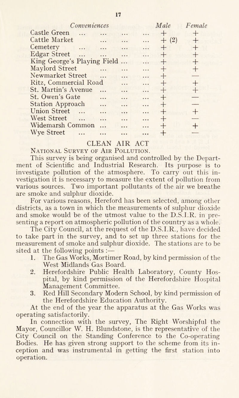 Conveniences Male Female Castle Green + T- Cattle Market ... + (2) + Cemetery 4 + Edgar Street ... + + King George’s Playing Field ... ... + + May lord Street + Newmarket Street .- + — Ritz, Commercial Road -. + + St. Martin’s Avenue ... + + St. Owen’s Gate ... + — Station Approach + — Union Street ... + + West Street + — Widemarsh Common ... -. + 4* Wye Street + —- CLEAN AIR ACT National Survey of Air Pollution. This survey is being organised and controlled by the Depart- ment of Scientific and Industrial Research. Its purpose is to investigate pollution of the atmosphere. To carry out this in- vestigation it is necessary to measure the extent of pollution from various sources. Two important pollutants of the air we breathe are smoke and sulphur dioxide. For various reasons, Hereford has been selected, among other districts, as a town in which the measurements of sulphur dioxide and smoke would be of the utmost value to the D.S.I.R. in pre- senting a report on atmospheric pollution of the country as a whole. The City Council, at the request of the D.S.I.R., have decided to take part in the survey, and to set up three stations for the measurement of smoke and sulphur dioxide. The stations are to be sited at the following points :— 1. The Gas Works, Mortimer Road, by kind permission of the West Midlands Gas Board. 2. Herefordshire Public Health Laboratory, County Hos- pital, by kind permission of the Herefordshire Hospital Management Committee. 3. Red Hill Secondary Modern School, by kind permission of the Herefordshire Education Authority. At the end of the year the apparatus at the Gas Works was operating satisfactorily. In connection with the survey, The Right Worshipful the Mayor, Councillor W. H. Blundstone, is the representative of the City Council on the Standing Conference to the Co-operating Bodies. He has given strong support to the scheme from its in- ception and was instrumental in getting the first station into operation.