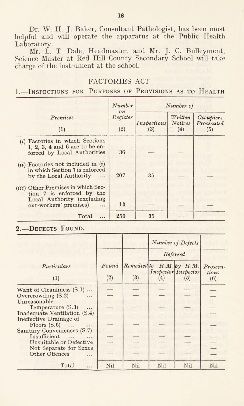 Dr. W. H. J. Baker, Consultant Pathologist, has been most helpful and will operate the apparatus at the Public Health Laboratory. Mr. L. T. Dale, Headmaster, and Mr. J. C. Bulleyment, Science Master at Red Hill County Secondary School will take charge of the instrument at the school. FACTORIES ACT 1.—Inspections for Purposes of Provisions as to Health Number on Register (2) Number of Premises (1) Inspections (3) Written Notices (4) Occupiers Prosecuted (5) (*) Factories in which Sections 1, 2, 3, 4 and 6 are to be en- forced by Local Authorities 36 _____ (it) Factories not included in (i) in which Section 7 is enforced by the Local Authority 207 35 _ (in) Other Premises in which Sec- tion 7 is enforced by the Local Authority (excluding out-workers' premises) 13 Total 256 35 — — 2.—Defects Found. Particulars (1) Number of Defects Found (2) Remedied (3) Referred Prosecu tions (6) to H.M. Inspector (4) by H.M. Inspector (5) Want of Cleanliness (S.l) ... — — — — Overcrowding (S.2) — — — — — Unreasonable Temperature (S.3) — — — — — Inadequate Ventilation (S.4) — — — — — Ineffective Drainage of Floors (S.6) — — — — — Sanitary Conveniences (S.7) Insufficient — — — — — Unsuitable or Defective — — — — — Not Separate for Sexes — — — — — Other Offences — — — — — Total Nil Nil Nil Nil Nil