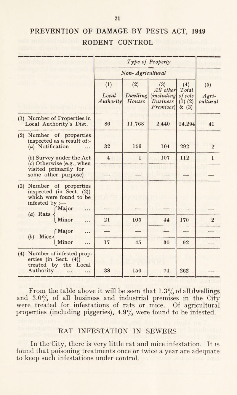 PREVENTION OF DAMAGE BY PESTS ACT, 1949 RODENT CONTROL Type of Property Non- Agricultural (1) Local A uthority (2) Dwelling Houses (3) All other (including Business Premises) (4) Total of cols (1) (2) & (3) (5) Agri- cultural (1) Number of Properties in Local Authority’s Dist. 86 11,768 2,440 14,294 41 (2) Number of properties inspected as a result of:- (a) Notification 32 156 104 292 2 (b) Survey under the Act (c) Otherwise (e.g., when visited primarily for some other purpose) 4 1 107 112 1 — — — — — (3) Number of properties inspected (in Sect. (2)) which were found to be infested by :— (Major (a) Rats < Minor 21 105 44 170 2 (Major (b) Mice^ Minor — — — — — 17 45 30 92 — (4) Number of infested prop- erties (in Sect. (4)) treated by the Local Authority 38 150 74 262 From the table above it will be seen that 1.3% of all dwellings and 3.0% of all business and industrial premises in the City were treated for infestations of rats or mice. Of agricultural properties (including piggeries), 4.9% were found to be infested. RAT INFESTATION IN SEWERS In the City, there is very little rat and mice infestation. It is found that poisoning treatments once or twice a year are adequate to keep such infestations under control.