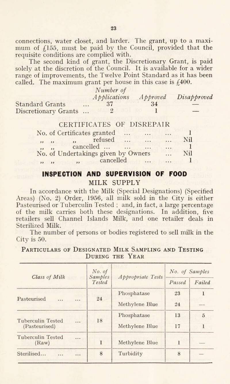 connections, water closet, and larder. The grant, up to a maxi- mum of £155, must be paid by the Council, provided that the requisite conditions are complied with. The second kind of grant, the Discretionary Grant, is paid solely at the discretion of the Council. It is available for a wider range of improvements, the Twelve Point Standard as it has been called. The maximum grant per house in this case is £400. Number of Applications Approved Disapproved Standard Grants ... 37 34 — Discretionary Grants ... 2 1 — CERTIFICATES OF DISREPAIR No. of Certificates granted ,, ,, ,, refused ,, ,, cancelled ... No. of Undertakings given by Owners cancelled 1 Nil 1 Nil 1 INSPECTION AND SUPERVISION OF FOOD MILK SUPPLY In accordance with the Milk (Special Designations) (Specified Areas) (No. 2) Order, 1956, all milk sold in the City is either Pasteurised or Tuberculin Tested ; and, in fact, a large percentage of the milk carries both these designations. In addition, five retailers sell Channel Islands Milk, and one retailer deals in Sterilized Milk. The number of persons or bodies registered to sell milk in the City is 50. Particulars of Designated Milk Sampling and Testing During the Year Class of Milk No. of Samples Tested Appropriate Tests No. of Samples Passed Failed Pasteurised 24 Phosphatase 23 1 Methylene Blue 24 — Tuberculin Tested 18 Phosphatase 13 5 (Pasteurised) Methylene Blue 17 1 Tuberculin Tested (Raw) 1 Methylene Blue 1 — Sterilised... 8 Turbidity 8 —