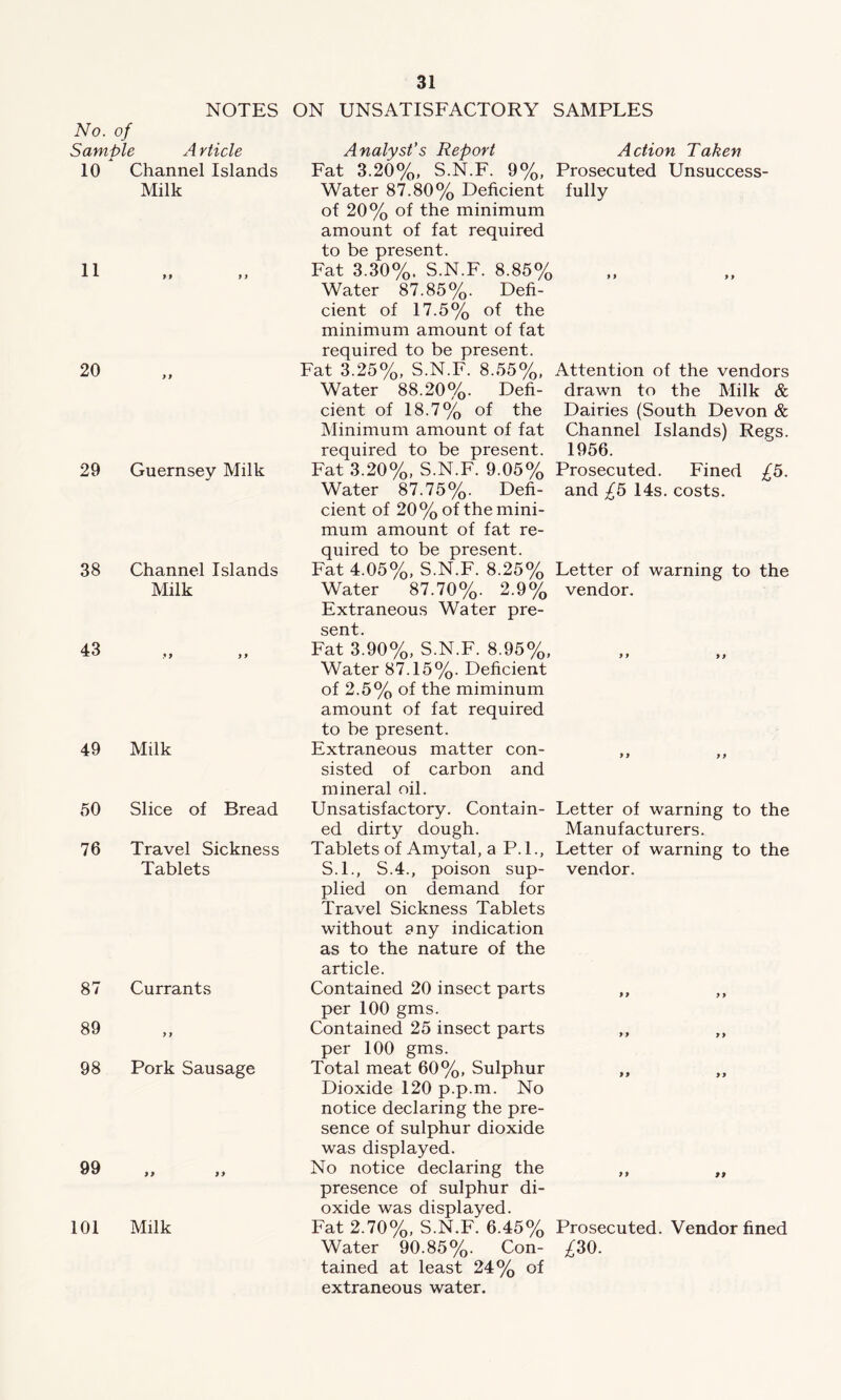 NOTES ON UNSATISFACTORY SAMPLES No. of Sample A rticle 10 Channel Islands Milk Analyst's Report Action Taken Fat 3.20%, S.N.F. 9%, Prosecuted Unsuccess- Water 87.80% Deficient fully of 20% of the minimum amount of fat required 11 to be present. Fat 3.30%. S.N.F. 8.85% Water 87.85%. Defi- cient of 17.5% of the minimum amount of fat 20 required to be present. Fat 3.25%, S.N.F. 8.55%, Attention of the vendors Water 88.20%. Deft- drawn to the Milk & 29 Guernsey Milk cient of 18.7% of the Dairies (South Devon & Minimum amount of fat Channel Islands) Regs, required to be present. 1956. Fat 3.20%, S.N.F. 9.05% Prosecuted. Fined £5. Water 87.75%. Deft- and £5 14s. costs, cient of 20% of the mini- mum amount of fat re- 38 Channel Islands Milk quired to be present. Fat 4.05%, S.N.F. 8.25% Letter of warning to the Water 87.70%. 2.9% vendor. Extraneous Water pre- sent. 43 ,, ,, Fat 3.90%, S.N.F. 8.95%, Water 87.15%. Deficient of 2.5% of the miminum amount of fat required to be present. 49 Milk Extraneous matter con- ,, ,, sisted of carbon and mineral oil. 50 Slice of Bread Unsatisfactory. Contain- Letter of warning to the ed dirty dough. Manufacturers. 76 Travel Sickness Tablets of Amytal, a P.I., Letter of warning to the Tablets S.L, S.4., poison sup- vendor, plied on demand for Travel Sickness Tablets without any indication as to the nature of the article. 87 Currants Contained 20 insect parts ,, ,, 89 per 100 gms. Contained 25 insect parts „ ,, 98 Pork Sausage per 100 gms. Total meat 60%, Sulphur ,, ,, Dioxide 120 p.p.m. No notice declaring the pre- sence of sulphur dioxide was displayed. 99 No notice declaring the ,, „ presence of sulphur di- oxide was displayed. 101 Milk Fat 2.70%, S.N.F. 6.45% Prosecuted. Vendor fined Water 90.85%. Con- £30. tained at least 24% of extraneous water.