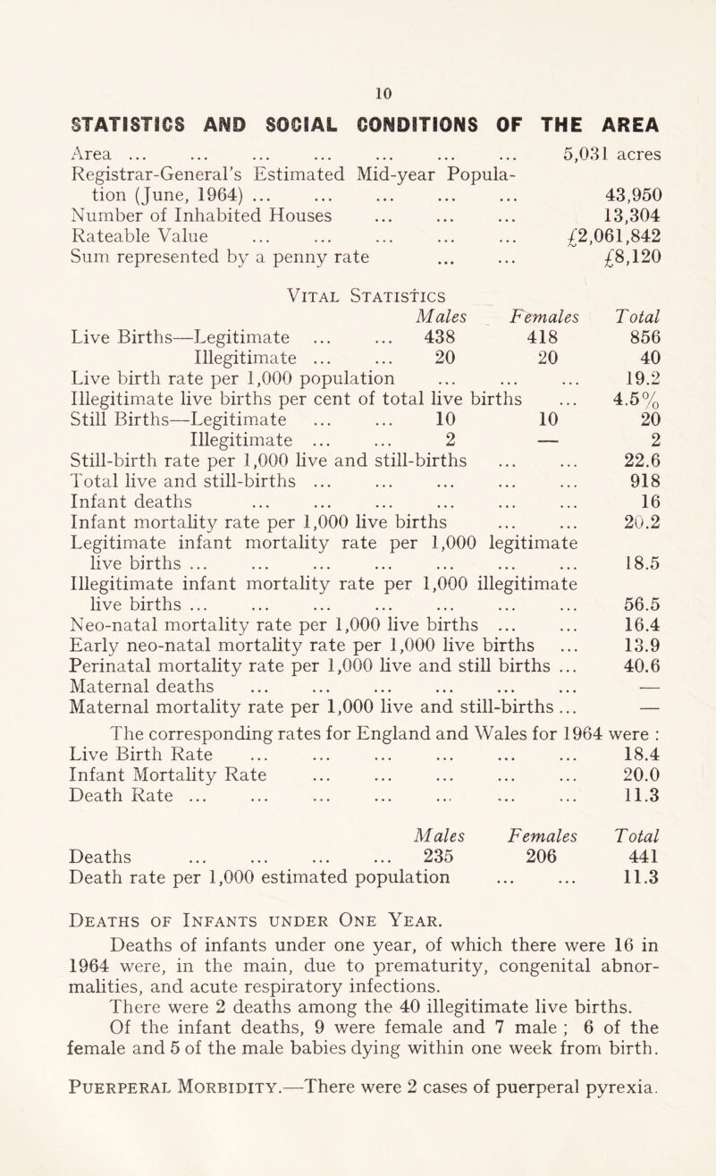 STATISTICS AND SOCIAL CONDITIONS OF THE AREA Area ... ... ... ... ... ... ... 5,031 acres Registrar-General’s Estimated Mid-year Popula- tion (June, 1964) ... ... ... ... ... 43,950 Number of Inhabited Houses ... ... ... 13,304 Rateable Value ... ... ... ... ... £2,061,842 Sum represented by a penny rate ... ... £8,120 Vital Statistics Males Females Total Live Births—Legitimate ... ... 438 418 856 Illegitimate ... ... 20 20 40 Live birth rate per 1,000 population ... ... ... 19.2 Illegitimate live births per cent of total live births ... 4.5% Still Births—Legitimate ... ... 10 10 20 Illegitimate ... ... 2 — 2 Still-birth rate per 1,000 live and still-births ... ... 22.6 Total live and still-births ... ... ... ... ... 918 Infant deaths ... ... ... ... ... ... 16 Infant mortality rate per 1,000 live births ... ... 20.2 Legitimate infant mortality rate per 1,000 legitimate live births ... ... ... ... ... ... ... 18.5 Illegitimate infant mortality rate per 1,000 illegitimate live births ... ... ... ... ... ... ... 56.5 Neo-natal mortality rate per 1,000 live births ... ... 16.4 Early neo-natal mortality rate per 1,000 live births ... 13.9 Perinatal mortality rate per 1,000 live and still births ... 40.6 Maternal deaths ... ... ... ... ... ... — Maternal mortality rate per 1,000 live and still-births ... — The corresponding rates for England and Wales for 1964 were : Live Birth Rate ... ... ... ... ... ... 18.4 Infant Mortality Rate ... ... ... ... ... 20.0 Death Rate ... ... ... ... ... ... ... 11.3 Males Females Total Deaths ... ... ... ... 235 206 441 Death rate per 1,000 estimated population ... ... 11.3 Deaths of Infants under One Year. Deaths of infants under one year, of which there were 16 in 1964 were, in the main, due to prematurity, congenital abnor- malities, and acute respiratory infections. There were 2 deaths among the 40 illegitimate live births. Of the infant deaths, 9 were female and 7 male ; 6 of the female and 5 of the male babies dying within one week from birth. Puerperal Morbidity.—There were 2 cases of puerperal pyrexia.