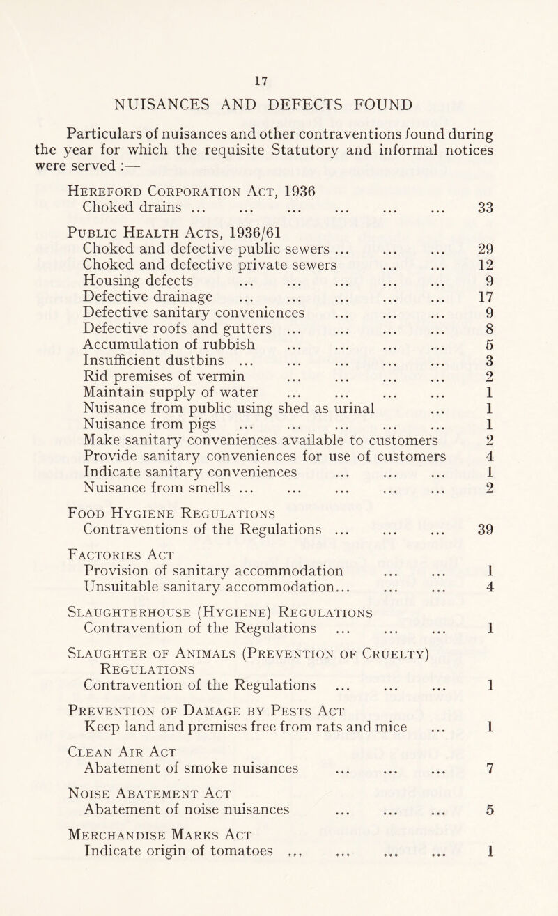 NUISANCES AND DEFECTS FOUND Particulars of nuisances and other contraventions found during the year for which the requisite Statutory and informal notices were served Hereford Corporation Act, 1936 Choked drains ... ... ... ... ... ... 33 Public Health Acts, 1936/61 Choked and defective public sewers ... ... ... 29 Choked and defective private sewers ... ... 12 Housing defects ... ... ... ... ... 9 Defective drainage ... ... ... ... ... 17 Defective sanitary conveniences ... ... ... 9 Defective roofs and gutters ... ... ... ... 8 Accumulation of rubbish ... ... ... ... 5 Insufficient dustbins ... ... ... ... ... 3 Rid premises of vermin ... ... ... ... 2 Maintain supply of water ... ... ... ... 1 Nuisance from public using shed as urinal ... 1 Nuisance from pigs ... ... ... ... ... 1 Make sanitary conveniences available to customers 2 Provide sanitary conveniences for use of customers 4 Indicate sanitary conveniences ... ... ... 1 Nuisance from smells ... ... ... ... ... 2 Food Hygiene Regulations Contraventions of the Regulations ... ... ... 39 Factories Act Provision of sanitary accommodation ... ... 1 Unsuitable sanitary accommodation... ... ... 4 Slaughterhouse (Hygiene) Regulations Contravention of the Regulations ... ... ... 1 Slaughter of Animals (Prevention of Cruelty) Regulations Contravention of the Regulations ... ... ... 1 Prevention of Damage by Pests Act Keep land and premises free from rats and mice ... 1 Clean Air Act Abatement of smoke nuisances ... ... ... 7 Noise Abatement Act Abatement of noise nuisances ... ... ... 5 Merchandise Marks Act Indicate origin of tomatoes ... ... ,,, ,,, l