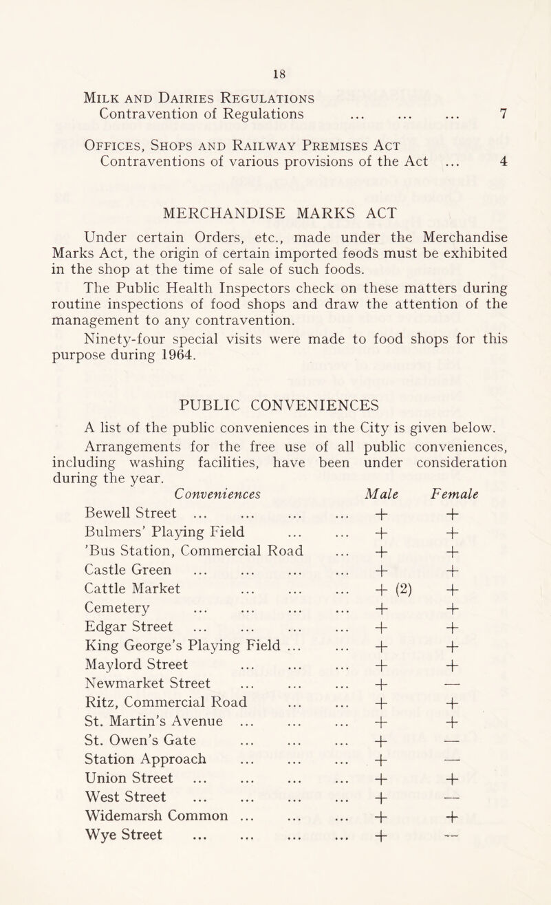 Milk and Dairies Regulations Contravention of Regulations ... ... ... 7 Offices, Shops and Railway Premises Act Contraventions of various provisions of the Act ... 4 MERCHANDISE MARKS ACT Under certain Orders, etc., made under the Merchandise Marks Act, the origin of certain imported foods must be exhibited in the shop at the time of sale of such foods. The Public Health Inspectors check on these matters during routine inspections of food shops and draw the attention of the management to any contravention. Ninety-four special visits were made to food shops for this purpose during 1964. PUBLIC CONVENIENCES A list of the public conveniences in the City is given below. Arrangements for the free use of all public conveniences, including washing facilities, have been under consideration during the year. Conveniences Male Female Bewell Street ... + + Bulmers’ Playing Field + + ’Bus Station, Commercial Road + T~ Castle Green + + Cattle Market + (2) + Cemetery + + Edgar Street + + King George’s Playing Field ... + + May lord Street + + Newmarket Street + — Ritz, Commercial Road + + St. Martin’s Avenue + + St. Owen’s Gate + — Station Approach + —• Union Street + + West Street -f — Widemarsh Common ... + -f Wye Street + —