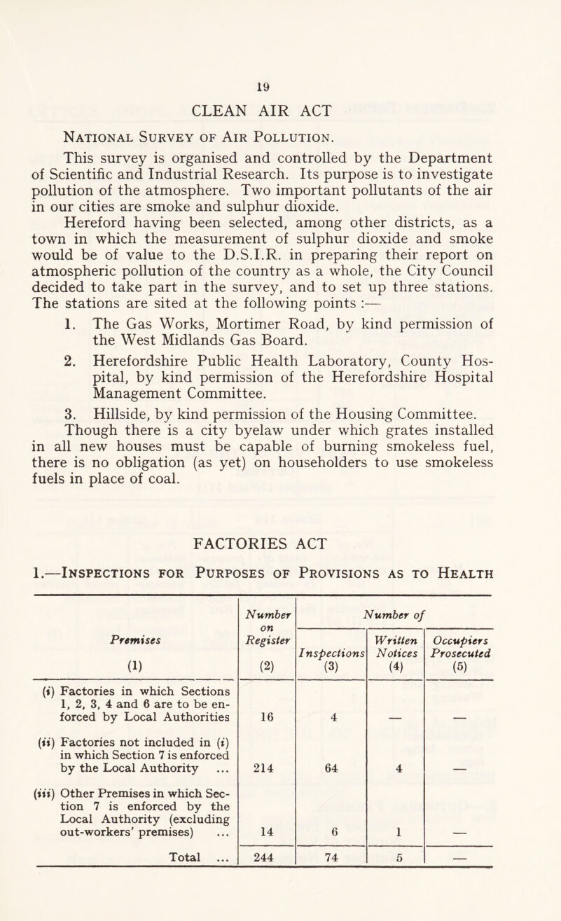 CLEAN AIR ACT National Survey of Air Pollution. This survey is organised and controlled by the Department of Scientific and Industrial Research. Its purpose is to investigate pollution of the atmosphere. Two important pollutants of the air in our cities are smoke and sulphur dioxide. Hereford having been selected, among other districts, as a town in which the measurement of sulphur dioxide and smoke would be of value to the D.S.I.R. in preparing their report on atmospheric pollution of the country as a whole, the City Council decided to take part in the survey, and to set up three stations. The stations are sited at the following points :— 1. The Gas Works, Mortimer Road, by kind permission of the West Midlands Gas Board. 2. Herefordshire Public Health Laboratory, County Hos- pital, by kind permission of the Herefordshire Hospital Management Committee. 3. Hillside, by kind permission of the Housing Committee. Though there is a city byelaw under which grates installed in all new houses must be capable of burning smokeless fuel, there is no obligation (as yet) on householders to use smokeless fuels in place of coal. FACTORIES ACT 1.—Inspections for Purposes of Provisions as to Health Number on Register (2) Number of Premises (1) Inspections (3) Written Notices (4) Occupiers Prosecuted (5) (*) Factories in which Sections 1, 2, 3, 4 and 6 are to be en- forced by Local Authorities 16 4 (*'t) Factories not included in (i) in which Section 7 is enforced by the Local Authority 214 64 4 (Hi) Other Premises in which Sec- tion 7 is enforced by the Local Authority (excluding out-workers’ premises) 14 6 1 Total 244 74 5 —