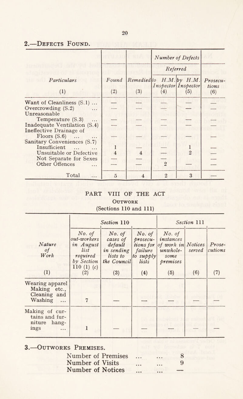 2.—Defects Found. Particulars (1) Number of Defects Found (2) Remedied (3) Referred Prosecu tions (6) to H.M. Inspector (4) by H.M. Inspector (5) Want of Cleanliness (S.l) ... — — — Overcrowding (S.2) — — — — — Unreasonable Temperature (S.3) — — — — — Inadequate Ventilation (S.4) — — -—- — — Ineffective Drainage of Floors (S.6) — — — — — Sanitary Conveniences (S.7) Insufficient 1 — — 1 — Unsuitable or Defective 4 4 — 2 — Not Separate for Sexes — — — — Other Offences — — 2 — — Total 5 4 2 3 — PART VIII OF THE ACT Outwork (Sections 110 and 111) Section 110 Seci Hon 111 Nature of Work (1) No. of out-workers in August list required by Section 110 (1) (c) (2) No. of cases of default in sending lists to the Council (3) No. of prosecu- tions for failure to supply lists (4) No. of instances of work in unwhole- some premises (5) Notices served (6) Prose- cutions (7) Wearing apparel Making etc., Cleaning and Washing 7 Making of cur- tains and fur- niture hang- ings 1 — — — — — 3.—Outworks Premises. Number of Premises ... ... 8 Number of Visits ... ... 9 Number of Notices —