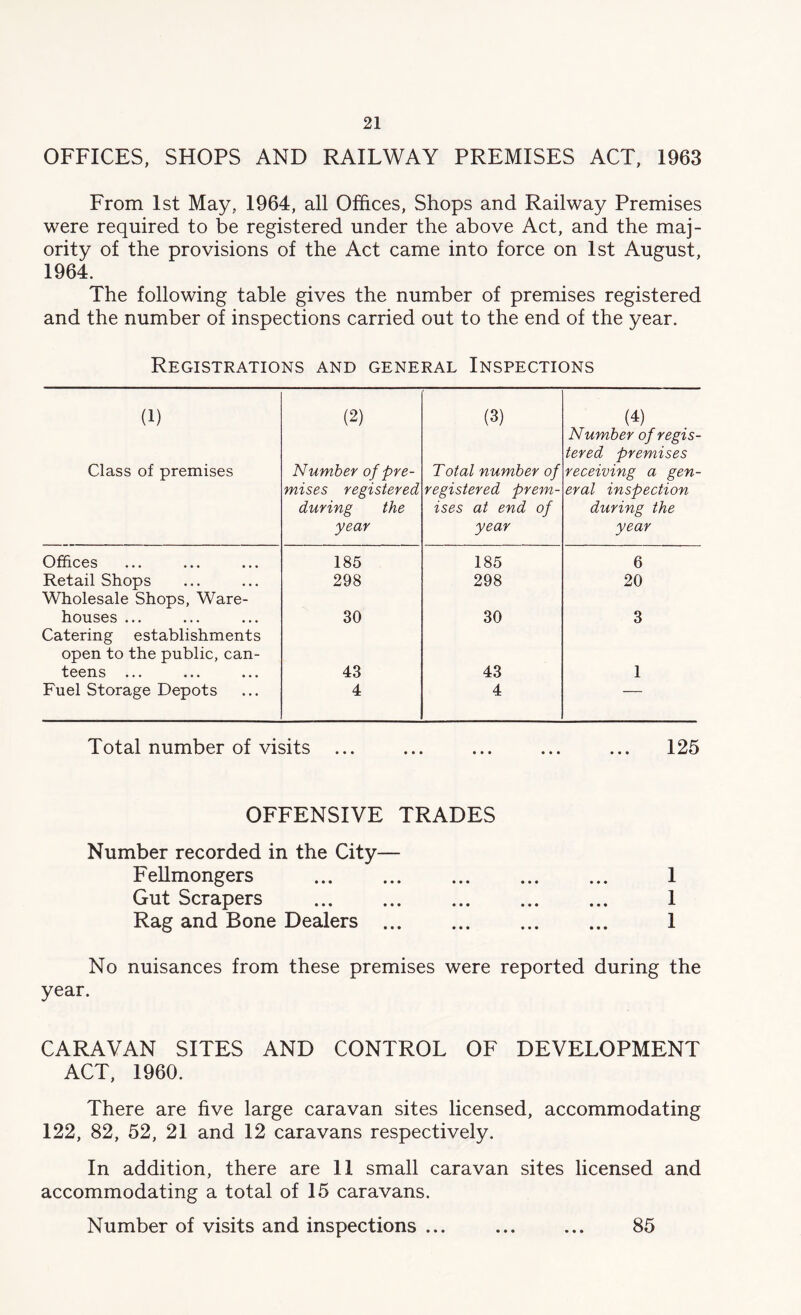 OFFICES, SHOPS AND RAILWAY PREMISES ACT, 1963 From 1st May, 1964, all Offices, Shops and Railway Premises were required to be registered under the above Act, and the maj- ority of the provisions of the Act came into force on 1st August, 1964. The following table gives the number of premises registered and the number of inspections carried out to the end of the year. Registrations and general Inspections (1) Class of premises (2) Number of pre- mises registered during the year (3) Total number of registered prem- ises at end of year (4) Number of regis- tered premises receiving a gen- eral inspection during the year Offices 185 185 6 Retail Shops 298 298 20 Wholesale Shops, Ware- houses ... 30 30 3 Catering establishments open to the public, can- teens ... ... ... 43 43 1 Fuel Storage Depots 4 4 — Total number of visits ... ... ... ... ... 125 OFFENSIVE TRADES Number recorded in the City— Fellmongers 1 Gut Scrapers 1 Rag and Bone Dealers 1 No nuisances from these premises were reported during the year. CARAVAN SITES AND CONTROL OF DEVELOPMENT ACT, 1960. There are five large caravan sites licensed, accommodating 122, 82, 52, 21 and 12 caravans respectively. In addition, there are 11 small caravan sites licensed and accommodating a total of 15 caravans. Number of visits and inspections ... ... ... 85