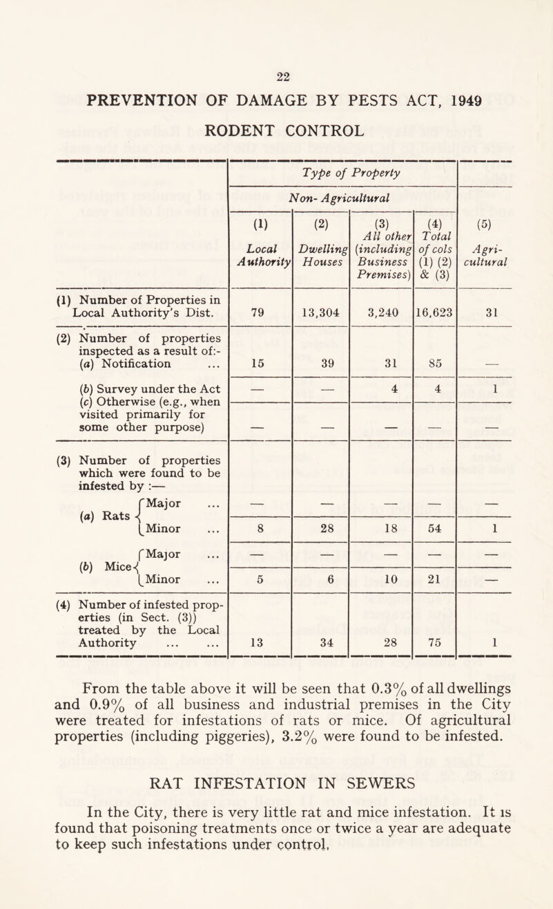 PREVENTION OF DAMAGE BY PESTS ACT, 1949 RODENT CONTROL Type of Property 1 Von- Agricultural (1) Local Authority (2) Dwelling Houses (3) All other (including Business Premises) (4) Total of cols (1) (2) & (3) (5) Agri- cultural (1) Number of Properties in Local Authority’s Dist. 79 13,304 3,240 16,623 31 (2) Number of properties inspected as a result of:- (a) Notification 15 39 31 85 (b) Survey under the Act (c) Otherwise (e.g., when visited primarily for some other purpose) — — 4 4 1 — — — — — (3) Number of properties which were found to be infested by :— f Major (a) Rats •<( f Minor 8 28 18 54 1 fMajor (6) Mice^ f Minor — — — — — 5 6 10 21 — (4) Number of infested prop- erties (in Sect. (3)) treated by the Local Authority 13 34 28 75 1 From the table above it will be seen that 0.3% of all dwellings and 0.9% of all business and industrial premises in the City were treated for infestations of rats or mice. Of agricultural properties (including piggeries), 3.2% were found to be infested. RAT INFESTATION IN SEWERS In the City, there is very little rat and mice infestation. It is found that poisoning treatments once or twice a year are adequate to keep such infestations under control,