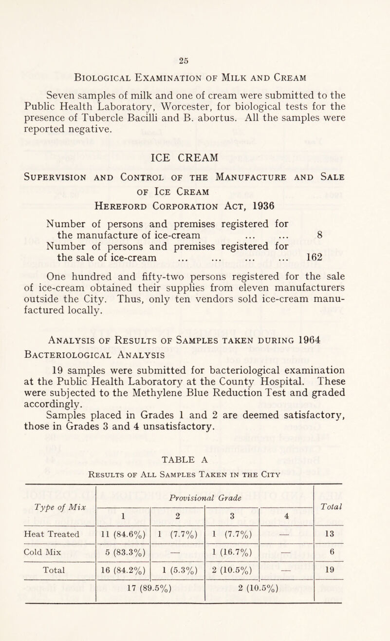 Biological Examination of Milk and Cream Seven samples of milk and one of cream were submitted to the Public Health Laboratory, Worcester, for biological tests for the presence of Tubercle Bacilli and B. abortus. All the samples were reported negative. ICE CREAM Supervision and Control of the Manufacture and Sale of Ice Cream Hereford Corporation Act, 1936 Number of persons and premises registered for the manufacture of ice-cream ... ... 8 Number of persons and premises registered for the sale of ice-cream ... ... ... ... 162 One hundred and fifty-twm persons registered for the sale of ice-cream obtained their supplies from eleven manufacturers outside the City. Thus, only ten vendors sold ice-cream manu- factured locally. Analysis of Results of Samples taken during 1964 Bacteriological Analysis 19 samples were submitted for bacteriological examination at the Public Health Laboratory at the County Hospital. These were subjected to the Methylene Blue Reduction Test and graded accordingly. Samples placed in Grades 1 and 2 are deemed satisfactory, those in Grades 3 and 4 unsatisfactory. TABLE A Results of All Samples Taken in the City Type of Mix Provisior ml Grade Total 1 2 3 4 Heat Treated 11 (84.6%) 1 (7.7%) 1 (7.7%) — 13 Cold Mix 5 (83.3%) — 1 (16.7%) — 6 Total 16 (84.2%) 1 (5.3%) 2 (10.5%) — 19 17 (89.5%) 2 (10 •5%)