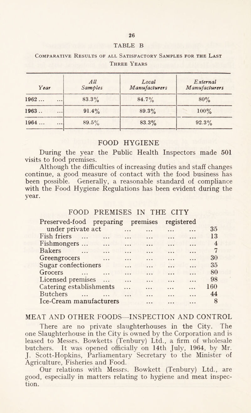 TABLE B Comparative Results of all Satisfactory Samples for the Last Three Years All Local External Year Samples Manufacturers Manufacturers 1962 83.3% 84.7% 80% 1963 91.4% 89.3% 100% 1964 89.5% 83.3% 92.3% FOOD HYGIENE During the year the Public Health Inspectors made 501 visits to food premises. Although the difficulties of increasing duties and staff changes continue, a good measure of contact with the food business has been possible. Generally, a reasonable standard of compliance with the Food Hygiene Regulations has been evident during the year. FOOD PREMISES IN THE CITY Preserved-food preparing premises registered under private act ... ... ... ... 35 Fish friers ... ... ... ... ... ... 13 Fishmongers ... ... ... ... ... ... 4 Bakers ... ... ... ... ... ... 7 Greengrocers ... ... ... ... ... 30 Sugar confectioners ... ... ... ... 35 Grocers ... ... ... ... ... ... 80 Licensed premises ... ... ... ... ... 98 Catering establishments ... ... ... ... 160 Butchers ... ... ... ... ... ... 44 Ice-Cream manufacturers ... ... ... 8 MEAT AND OTHER FOODS—INSPECTION AND CONTROL There are no private slaughterhouses in the City. The one Slaughterhouse in the City is owned by the Corporation and is leased to Messrs. Bowketts (Tenbury) Ltd., a firm of wholesale butchers. It was opened officially on 14th July, 1964, by Mr. J. Scott-Hopkins, Parliamentary Secretary to the Minister of Agriculture, Fisheries and Food. Our relations with Messrs. Bowkett (Tenbury) Ltd., are good, especially in matters relating to hygiene and meat inspec- tion.