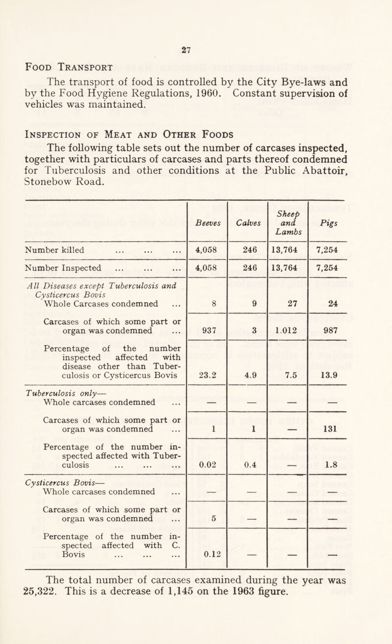 Food Transport The transport of food is controlled by the City Bye-laws and by the Food Hygiene Regulations, 1960. Constant supervision of vehicles was maintained. Inspection of Meat and Other Foods The following table sets out the number of carcases inspected, together with particulars of carcases and parts thereof condemned for Tuberculosis and other conditions at the Public Abattoir, Stonebow Road. Beeves Calves Sheep and Lambs Pigs Number killed 4,058 246 13,764 7,254 Number Inspected 4,058 246 13,764 7,254 All Diseases except Tuberculosis and Cysticercus Bovis Whole Carcases condemned 8 9 27 24 Carcases of which some part or organ was condemned 937 3 1.012 987 Percentage of the number inspected affected with disease other than Tuber- culosis or Cysticercus Bovis 23.2 4.9 7.5 13.9 Tuberculosis only— Whole carcases condemned — — — — Carcases of which some part or organ was condemned 1 1 — 131 Percentage of the number in- spected affected with Tuber- culosis ... ... ... 0.02 0.4 . 1.8 Cysticercus Bovis— Whole carcases condemned — — — — Carcases of which some part or organ was condemned 5 — — — Percentage of the number in- spected affected with C. Bovis 0.12 — — — The total number of carcases examined during the year was 25,322. This is a decrease of 1,145 on the 1963 figure.