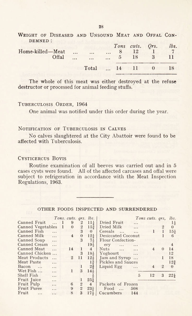 Weight of Diseased and Unsound Meat and Offal Con- demned : Tons cwts. Qrs. lbs. Home-killed—Meat ... ... ... 8 12 1 7 Offal 5 18 3 11 Total ... 14 11 0 18 The whole of this meat was either destroyed at the refuse destructor or processed for animal feeding stuffs. Tuberculosis Order, 1964 One animal was notified under this order during the year. Notification of Tuberculosis in Calves No calves slaughtered at the City Abattoir were found to be affected with Tuberculosis. Cysticercus Bovis Routine examination of all beeves was carried out and in 5 cases cysts were found. All of the affected carcases and offal were subject to refrigeration in accordance with the Meat Inspection Regulations, 1963. OTHER FOODS INSPECTED AND SURRENDERED Tons. cwts. qrs. lbs. Tons cwts. qrs, lbs. Canned Fruit I 9 2 11 1 Dried Fruit H Canned Vegetables 1 0 2 15f Dried Milk 2 0 Canned Fish 3 0 Cereals 1 1 151 Canned Milk 4 0 12J Desiccated Coconut 1 6 Canned Soup 3 71 1 2 Flour Confection- Canned Cream ... m ery 4 Canned Meat 14 1 4 Nuts 4 0 14 Canned Chicken ... 3 m Yoghourt 12 Meat Products ... 2 11 m Jam and Syrup ... 1 18 Meat Paste it Pickles and Sauces 12| Bacon 1 2f Liquid Egg 4 2 0 Wet Fish ... 1 3 141 Shell Fish 1 o* 5 12 3 22J Fruit Juice 1 25J Fruit Pulp 6 2 4 Packets of Frozen Fruit Puree 9 2 231 Food ... 508 Fruit 8 3 17* Cucumbers 144