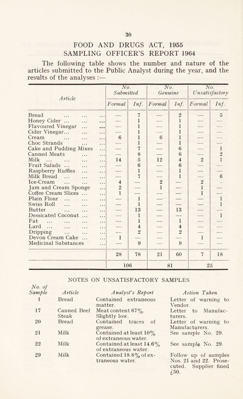 FOOD AND DRUGS ACT, 1955 SAMPLING OFFICER'S REPORT 1964 The following table shows the number and nature of the articles submitted to the Public Analyst during the year, and the results of the analyses :— Article No. Submitted No. Genuine No. Unsatisfactory Formal Inf. Formal Inf. Formal Inf. Bread 7 — 2 — 5 Honey Cider ... -—■ 1 -— 1 — — Flavoured Vinegar ... — 1 — 1 -— — Cider Vinegar... — 1 — 1 — — Cream 6 1 6 1 — — Choc Strands — 1 — 1 — — Cake and Pudding Mixes -—■ 7 — 6 — 1 Canned Meats — 8 — 6 — 2 Milk 14 5 12 4 2 1 Fruit Salads ... — 6 — 6 — — Raspberry Ruffles — 1 — 1 — — Milk Bread — 7 — 1 — 6 Ice-Cream 4 — 2 — 2 — Jam and Cream Sponge 2 — 1 — 1 — Coffee Cream Slices ... 1 — — — 1 — Plain Flour — 1 — — — 1 Swiss Roll — 1 — — — 1 Butter — 13 — 13 — — Dessicated Coconut ... — 1 — — — 1 Fat — 1 — 1 — — Lard ... — 4 — 4 — — Dripping — 2 — 2 — — Devon Cream Cake ... 1 — — — 1 — Medicinal Substances — 9 — 9 — — 28 78 21 60 7 18 106 81 25 NOTES ON UNSATISFACTORY SAMPLES No. of Sample Article Analyst’s Report Action Taken 1 Bread Contained extraneous Letter of warning to matter. Vendor. 17 Canned Beef Meat content 67%. Letter to Manufac- Steak Slightly low. turers. 20 Bread Contained traces of Letter of warning to grease. Manufacturers. 21 Milk Contained at least 10% of extraneous water. See sample No. 29. 22 Milk Contained at least 14.6% of extraneous water. See sample No. 29. 29 Milk Contained 18.8% of ex- Follow up of samples traneous water. Nos. 21 and 22. Prose- cuted. Supplier fined ^50.