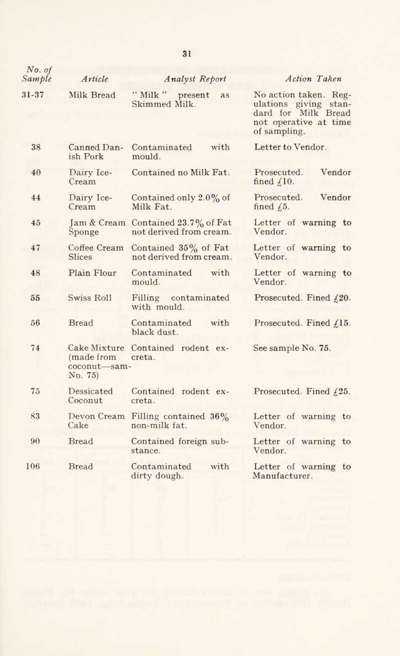 No. of Sample A rticle Analyst Report Action Taken 31-37 Milk Bread “ Milk ” present as Skimmed Milk. No action taken. Reg- ulations giving stan- dard for Milk Bread not operative at time of sampling. 38 Canned Dan- ish Pork Contaminated with mould. Letter to Vendor. 40 Dairy Ice- Cream Contained no Milk Fat. Prosecuted. Vendor fined ^10. 44 Dairy Ice- Cream Contained only 2.0% of Milk Fat. Prosecuted. Vendor fined £5. 45 Jam & Cream Sponge Contained 23.7% of Fat not derived from cream. Letter of warning to Vendor. 47 Coffee Cream Slices Contained 35% of Fat not derived from cream. Letter of warning to Vendor. 48 Plain Flour Contaminated with mould. Letter of warning to Vendor. 55 Swiss Roll Filling contaminated with mould. Prosecuted. Fined £20- 56 Bread Contaminated with black dust. Prosecuted. Fined £\5. 74 Cake Mixture (made from coconut—sam No. 75) Contained rodent ex- creta. See sample No. 75. 75 Dessicated Coconut Contained rodent ex- creta. Prosecuted. Fined £25. 83 Devon Cream Cake Filling contained 36% non-milk fat. Letter of warning to Vendor. 90 Bread Contained foreign sub- stance. Letter of warning to Vendor. 106 Bread Contaminated with dirty dough. Letter of warning to Manufacturer.