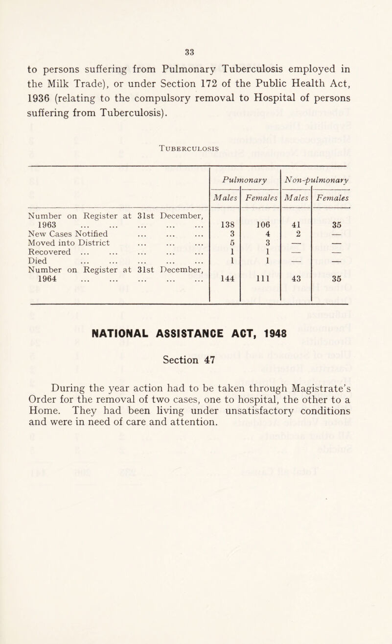 to persons suffering from Pulmonary Tuberculosis employed in the Milk Trade), or under Section 172 of the Public Health Act, 1936 (relating to the compulsory removal to Hospital of persons suffering from Tuberculosis). Tuberculosis Pulr nonary Non-p ulmonary M ales Females Males Females Number on Register at 31st December, 1963 ...  138 106 41 35 New Cases Notified 3 4 2 — Moved into District 5 3 — — Recovered 1 1 — — Died 1 1 — — Number on Register at 31st December, 1964 144 111 43 35 NATIONAL ASSISTANCE ACT, 1948 Section 47 During the year action had to be taken through Magistrate’s Order for the removal of two cases, one to hospital, the other to a Home. They had been living under unsatisfactory conditions and were in need of care and attention.