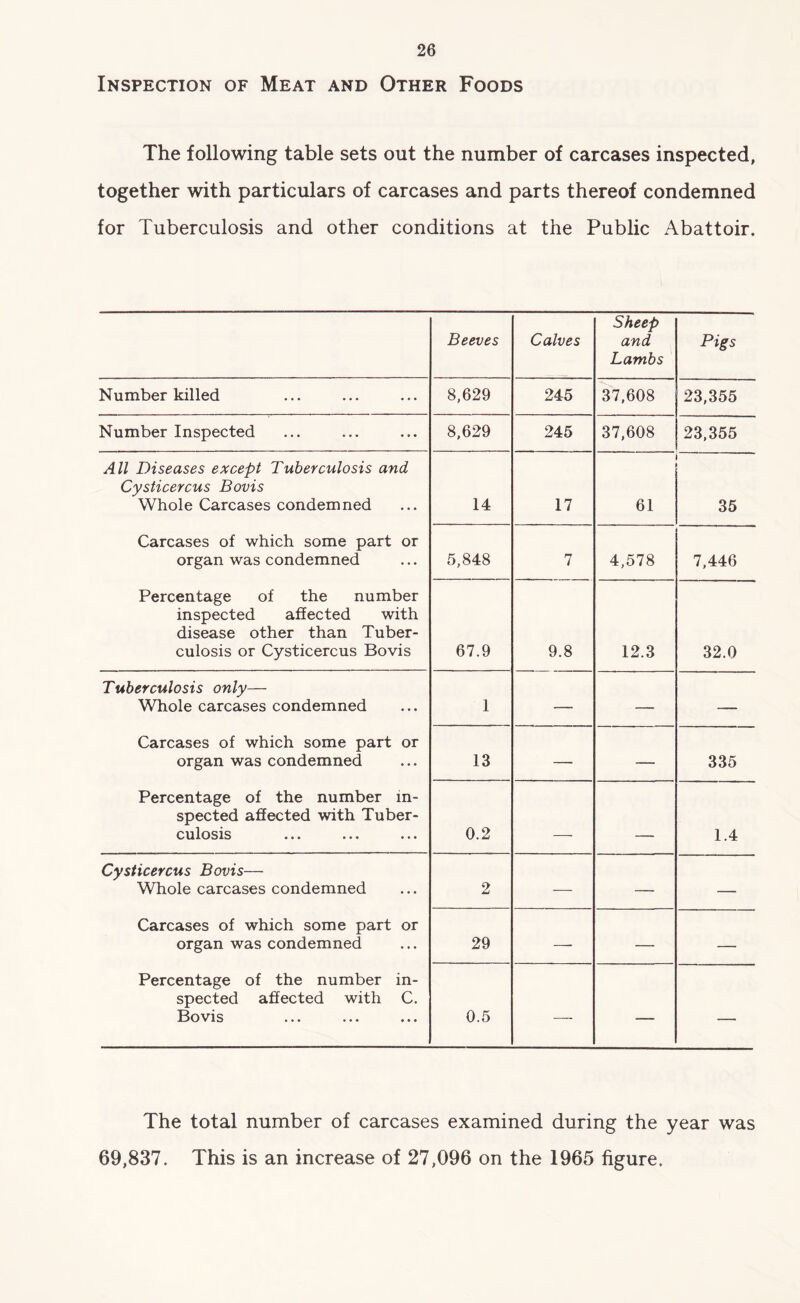 Inspection of Meat and Other Foods The following table sets out the number of carcases inspected, together with particulars of carcases and parts thereof condemned for Tuberculosis and other conditions at the Public Abattoir. Beeves Calves Sheep and Lambs Pigs Number killed 8,629 245 37,608 23,355 Number Inspected 8,629 245 37,608 23,355 All Diseases except Tuberculosis and Cysticercus Bovis Whole Carcases condemned 14 17 61 35 Carcases of which some part or organ was condemned 5,848 7 4,578 7,446 Percentage of the number inspected affected with disease other than Tuber- culosis or Cysticercus Bovis 67.9 9.8 12.3 32.0 Tuberculosis only— Whole carcases condemned 1 — — — Carcases of which some part or organ was condemned 13 — — 335 Percentage of the number in- spected affected with Tuber- culosis ... ... ... 0.2 _ 1.4 Cysticercus Bovis— Whole carcases condemned 2 — — — Carcases of which some part or organ was condemned 29 — — — Percentage of the number in- spected affected with C. Bovis 0.5 —■ — — The total number of carcases examined during the year was 69,837. This is an increase of 27,096 on the 1965 figure.