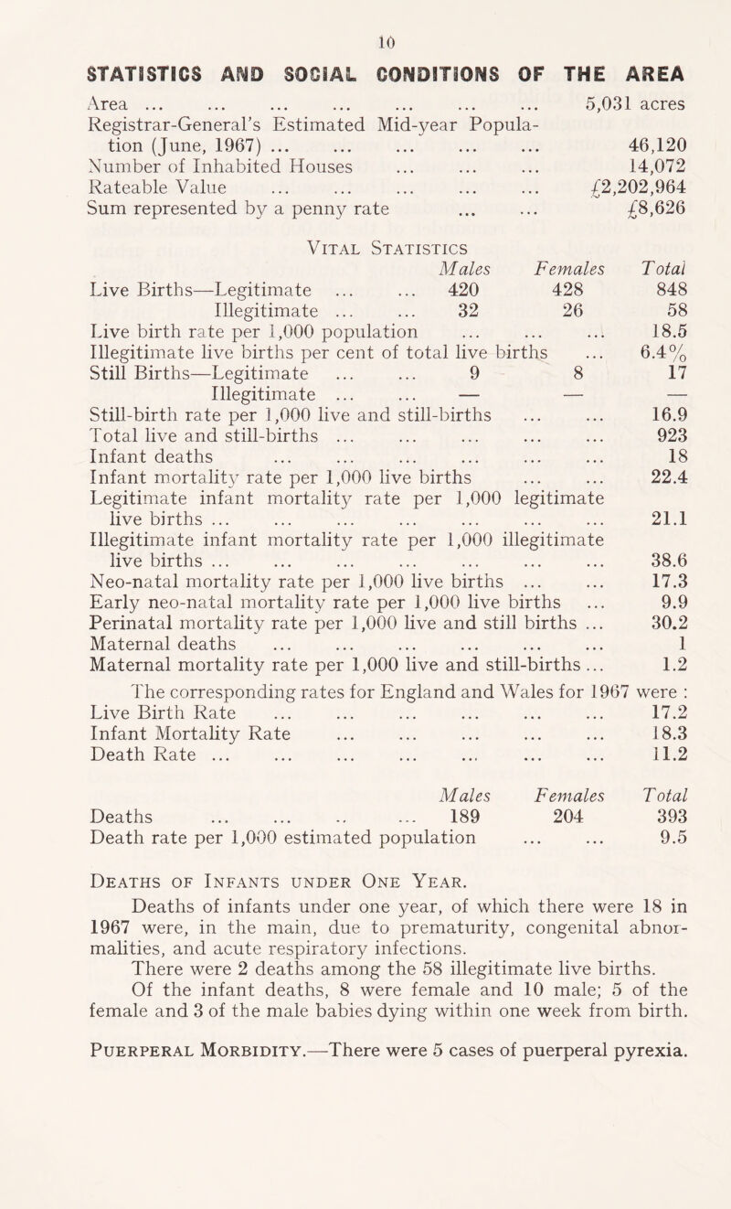 STATISTICS AND SOCIAL CONDITIONS OF THE AREA Area ... ... ... ... ... ... ... 5,031 acres Registrar-General’s Estimated Mid-year Popula- tion (June, 1967) ... ... ... ... ... 46,120 Number of Inhabited Houses ... ... ... 14,072 Rateable Value ... ... ... ... ... /2,202,964 .SJ ' ' Sum represented by a penny rate ... ... £8,626 Vital Statistics Males Females Total Live Births—Legitimate ... ... 420 428 848 Illegitimate ... ... 32 26 58 Live birth rate per 1,000 population ... ... ... 18.5 Illegitimate live births per cent of total live births ... 6.4% Still Births—Legitimate ... ... 9 8 17 Illegitimate ... ... — — — Still-birth rate per 1,000 live and still-births ... ... 16.9 Total live and still-births ... ... ... ... ... 923 Infant deaths ... ... ... ... ... ... 18 Infant mortality rate per 1,000 live births ... ... 22.4 Legitimate infant mortalit}^ rate per 1,000 legitimate live births ... ... ... ... ... ... ... 21.1 Illegitimate infant mortality rate per 1,000 illegitimate live births ... ... ... ... ... ... ... 38.6 Neo-natal mortality rate per 1,000 live births ... ... 17.3 Early neo-natal mortality rate per 1,000 live births ... 9.9 Perinatal mortality rate per 1,000 live and still births ... 30.2 Maternal deaths ... ... ... ... ... ... 1 Maternal mortality rate per 1,000 live and still-births ... 1.2 The corresponding rates for England and Wales for 1967 were : Live Birth Rate ... ... ... ... ... ... 17.2 Infant Mortality Rate ... ... ... ... ... 18.3 Death Rate ... ... ... ... ... ... ... 11.2 Males Females Total Deaths ... ... .. ... 189 204 393 Death rate per 1,000 estimated population ... ... 9.5 Deaths of Infants under One Year. Deaths of infants under one year, of which there were 18 in 1967 were, in the main, due to prematurity, congenital abnor- malities, and acute respiratory infections. There were 2 deaths among the 58 illegitimate live births. Of the infant deaths, 8 were female and 10 male; 5 of the female and 3 of the male babies dying within one week from birth. Puerperal Morbidity.—There were 5 cases of puerperal pyrexia.