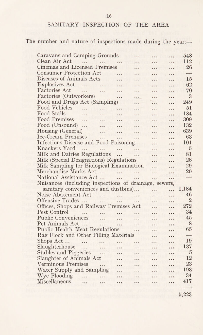 SANITARY INSPECTION OF THE AREA The number and nature of inspections made during the year:— Caravans and Camping Grounds ... ... ... 548 Clean Air Act ... ... ... ... ... ... 112 Cinemas and Licensed Premises ... ... ... 26 Consumer Protection Act ... ... ... ... — Diseases of Animals Acts ... ... ... ... 15 Explosives Act ... ... ... ... ... ... 62 Factories Act ... ... ... ... ... ... 70 Factories (Outworkers) ... ... ... ... 3 Food and Drugs Act (Sampling) ... ... ... 249 Food Vehicles ... ... ... ... ... ... 51 Food Stalls ... ... ... ... ... ... 184 Food Premises ... ... ... ... ... ... 309 Food (Unsound) ... ... ... ... ... ... 132 Housing (General) ... ... ... ... ... 639 Ice-Cream Premises ... ... ... ... ... 63 Infectious Disease and Food Poisoning ... ... 101 Knackers Yard ... ... ... ... ... ... 5 Milk and Dairies Regulations ... ... ... ... 81 Milk (Special Designations) Regulations ... ... 28 Milk Sampling for Biological Examination ... ... 29 Merchandise Marks Act ... ... ... ... ... 20 National Assistance Act ... Nuisances (including inspections of drainage, sewers, sanitary conveniences and dustbins)... ... ... 1,184 Noise Abatement Act ... ... ... ... ... 46 Offensive Trades ... ... ... ... ... ... 2 Offices, Shops and Railway Premises Act ... ... 272 Pest Control ... ... ... ... ... ... 34 Public Conveniences ... ... ... ... ... 45 Pet Animals Act ... ... ... ... ... ... 8 Public Health Meat Regulations ... ... ... 65 Rag Flock and Other Filling Materials ... ... — Shops Act... ... ... ... ... ... ... 19 Slaughterhouse ... ... ... ... ... ... 137 Stables and Piggeries ... ... ... ... ... 5 Slaughter of Animals Act ... ... ... ... 12 Verminous Premises ... ... ... ... ... 23 Water Supply and Sampling ... ... ... ... 193 Wye Flooding ... ... ... ... ... ... 34 Miscellaneous 417 5,223