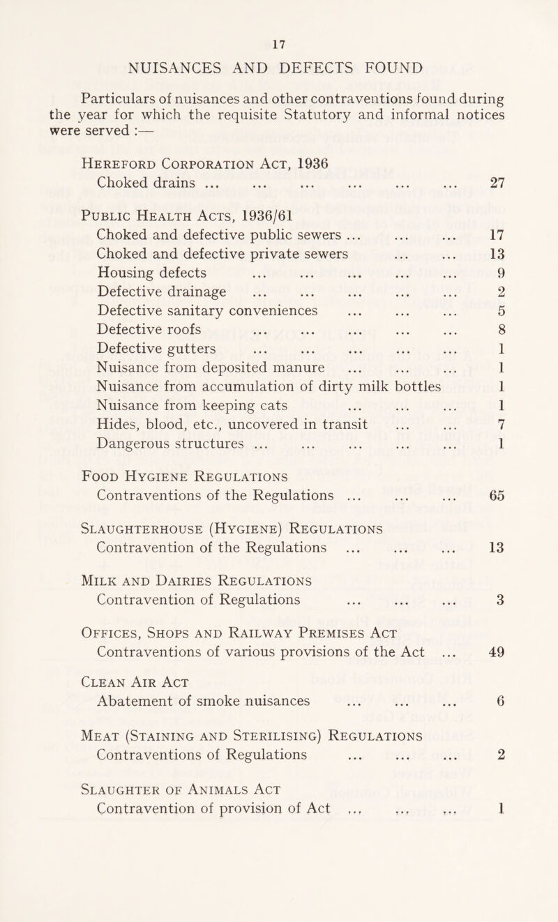 NUISANCES AND DEFECTS FOUND Particulars of nuisances and other contraventions found during the year for which the requisite Statutory and informal notices were served :— Hereford Corporation Act, 1936 Choked drains ... ... ... ... ... ... 27 Public Health Acts, 1936/61 Choked and defective public sewers ... ... ... 17 Choked and defective private sewers ... ... 13 Housing defects ... ... ... ... ... 9 Defective drainage ... ... ... ... ... 2 Defective sanitary conveniences ... ... ... 5 Defective roofs ... ... ... ... ... 8 Defective gutters ... ... ... ... ... 1 Nuisance from deposited manure ... ... ... 1 Nuisance from accumulation of dirty milk bottles 1 Nuisance from keeping cats ... ... ... 1 Hides, blood, etc., uncovered in transit ... ... 7 Dangerous structures ... ... ... ... ... 1 Food Hygiene Regulations Contraventions of the Regulations ... ... ... 65 Slaughterhouse (Hygiene) Regulations Contravention of the Regulations ... ... ... 13 Milk and Dairies Regulations Contravention of Regulations ... ... ... 3 Offices, Shops and Railway Premises Act Contraventions of various provisions of the Act ... 49 Clean Air Act Abatement of smoke nuisances ... ... ... 6 Meat (Staining and Sterilising) Regulations Contraventions of Regulations ... ... ... 2 Slaughter of Animals Act Contravention of provision of Act ,tt 1